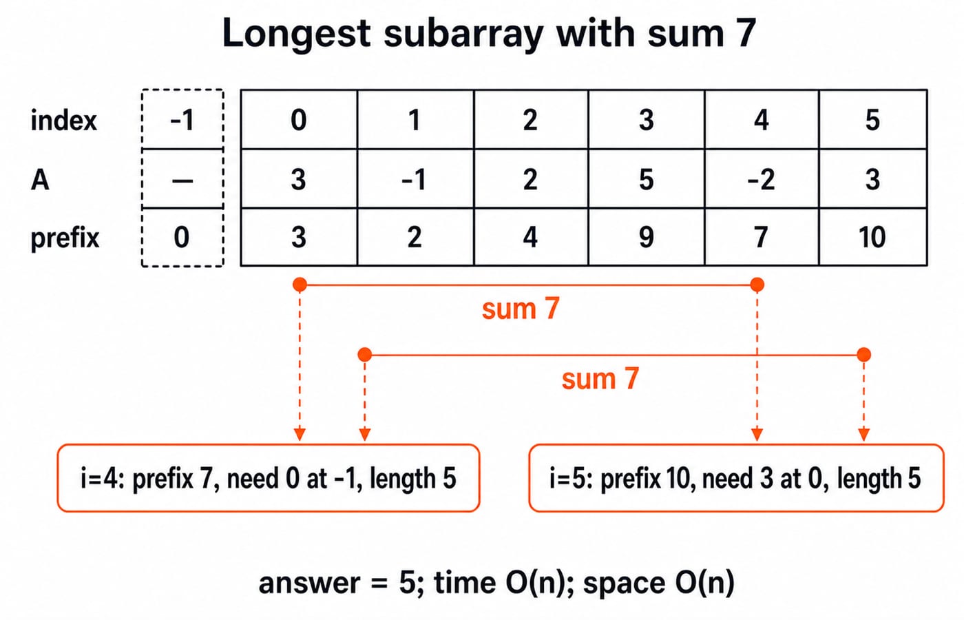 Longest subarray with sum 7. Draw one indexed trace for A = [3, -1, 2, 5, -2, 3] with index row 0, 1, 2, 3, 4, 5 and prefix row 3, 2, 4, 9, 7, 10; place the virtual prefix 0 at index -1 before the array. Highlight exactly two length-5 answers: indices 0..4, values [3, -1, 2, 5, -2], sum 7; and indices 1..5, values [-1, 2, 5, -2, 3], sum 7. Add only these lookup callouts: i=4: prefix 7, need 0 at -1, length 5 and i=5: prefix 10, need 3 at 0, length 5. Footer: answer = 5; time O(n); space O(n). Do not change an index, value, sum, lookup or subarray boundary.