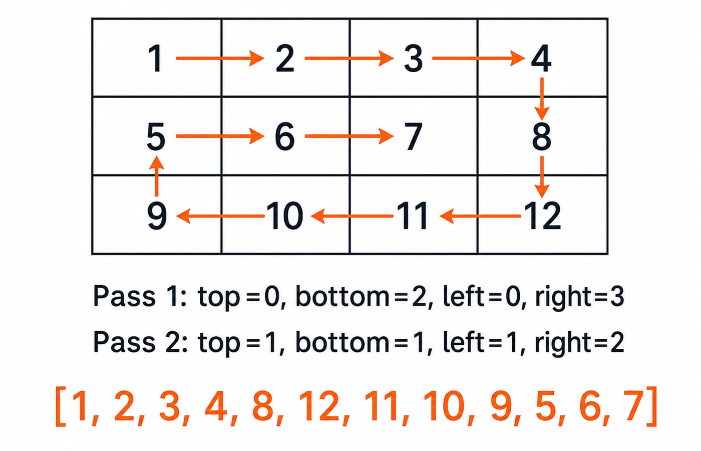 Clockwise spiral of the exact 3 x 4 matrix. Draw three rows with cells 1 2 3 4, 5 6 7 8, and 9 10 11 12. Overlay arrows in exactly this visit order: 1 -> 2 -> 3 -> 4 -> 8 -> 12 -> 11 -> 10 -> 9 -> 5 -> 6 -> 7. Add boundary labels for Pass 1: top=0, bottom=2, left=0, right=3; after the outer layer show Pass 2 boundaries top=1, bottom=1, left=1, right=2. Print the final output exactly as [1, 2, 3, 4, 8, 12, 11, 10, 9, 5, 6, 7]. Do not add cells, diagonal arrows or a second visit to any value.