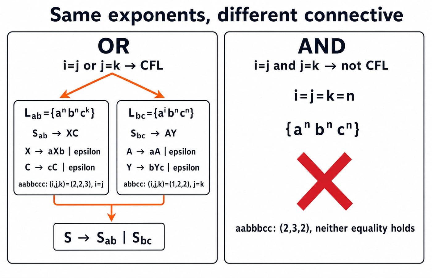 OR versus AND in CFL identification. Top title Same exponents, different connective. Left panel labelled OR: i=j or j=k -> CFL splits into two branches. Branch 1 shows L_ab={a^n b^n c^k} and exactly S_ab -> XC, X -> aXb | epsilon, C -> cC | epsilon, plus aabbccc: (i,j,k)=(2,2,3), i=j. Branch 2 shows L_bc={a^i b^n c^n} and exactly S_bc -> AY, A -> aA | epsilon, Y -> bYc | epsilon, plus abbcc: (i,j,k)=(1,2,2), j=k. Join the branches under S -> S_ab | S_bc. Right panel labelled AND: i=j and j=k -> not CFL shows i=j=k=n, hence {a^n b^n c^n}, and the near miss aabbbcc: (2,3,2), neither equality holds. Do not change the grammars, exponent values, strings, connectives, or classifications.