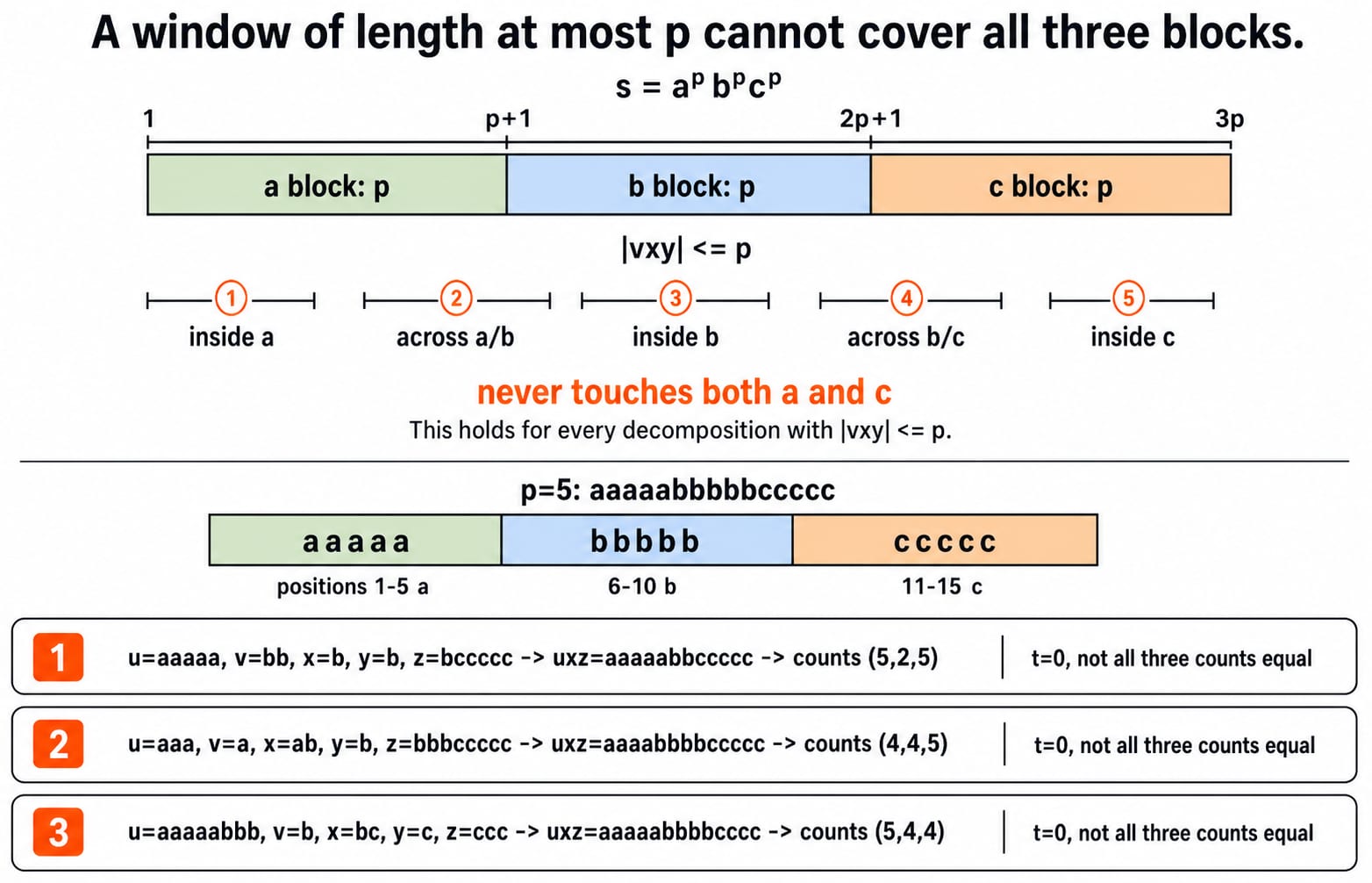 Why a CFL pumping window cannot preserve three equal blocks. First sentence: A window of length at most p cannot cover all three blocks. Show the symbolic word s = a^p b^p c^p as three adjacent blocks, each width p, with positions and labels a block: p, b block: p, c block: p; mark |vxy| <= p and the five possible window regions inside a, across a/b, inside b, across b/c, inside c, followed by never touches both a and c. Beneath it show the exact illustration p=5: aaaaabbbbbccccc, positions 1-5 a, 6-10 b, 11-15 c. Include three exact legal pump-down illustrations: u=aaaaa, v=bb, x=b, y=b, z=bccccc -> uxz=aaaaabbccccc -> counts (5,2,5); u=aaa, v=a, x=ab, y=b, z=bbbccccc -> uxz=aaaabbbbccccc -> counts (4,4,5); u=aaaaabbb, v=b, x=bc, y=c, z=ccc -> uxz=aaaaabbbbcccc -> counts (5,4,4). Caption each t=0, not all three counts equal. These are illustrations of the three region types; retain the symbolic every-decomposition argument above them. Do not invent a fourth block, different p value, different decomposition, or an accepting outcome.