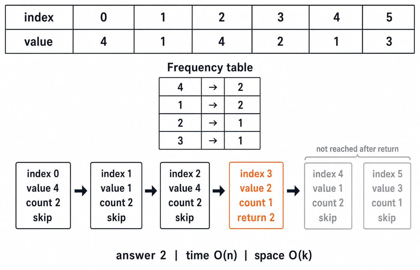 First unique value found by a two-pass frequency method. Top row shows indices 0, 1, 2, 3, 4, 5; second row shows array values 4, 1, 4, 2, 1, 3. Centre table shows exactly 4 -> 2, 1 -> 2, 2 -> 1, 3 -> 1. Bottom scan shows four checked cells in order: index 0: value 4, count 2, skip; index 1: value 1, count 2, skip; index 2: value 4, count 2, skip; index 3: value 2, count 1, return 2. Grey out indices 4 and 5 as “not reached after return”. Footer: answer 2 | time O(n) | space O(k). Do not reorder the array or add a different value, count or result.