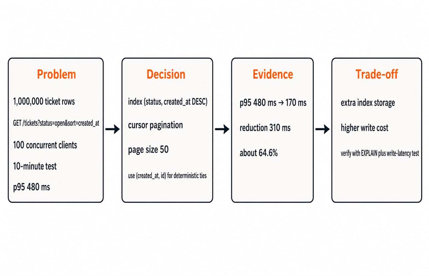 Evidence-led project answer for the issue-tracker API. Four left-to-right boxes labelled Problem, Decision, Evidence, Trade-off. Problem contains 1,000,000 ticket rows, GET /tickets?status=open&sort=created_at, 100 concurrent clients, 10-minute test, p95 480 ms. Decision contains index (status, created_at DESC) and cursor pagination, page size 50, with a small note use (created_at, id) for deterministic ties. Evidence contains p95 480 ms -> 170 ms, reduction 310 ms, about 64.6%. Trade-off contains exactly extra index storage, higher write cost, and verify with EXPLAIN plus write-latency test.