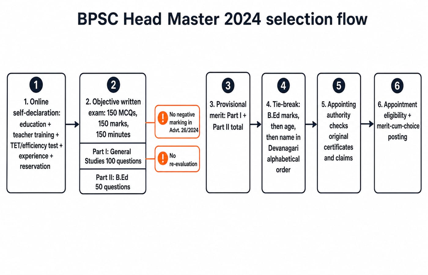BPSC Head Master 2024 selection flow. Show six connected boxes with these exact labels and values: "1. Online self-declaration: education + teacher training + TET/efficiency test + experience + reservation", "2. Objective written exam: 150 MCQs, 150 marks, 150 minutes", "Part I: General Studies 100 questions" and "Part II: B.Ed 50 questions", "3. Provisional merit: Part I + Part II total", "4. Tie-break: B.Ed marks, then age, then name in Devanagari alphabetical order", "5. Appointing authority checks original certificates and claims", and "6. Appointment eligibility + merit-cum-choice posting". Add side notes beside box 2: "No negative marking in Advt. 26/2024" and "No re-evaluation".