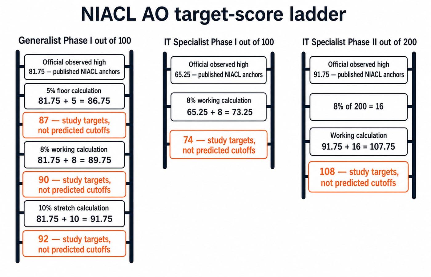 NIACL AO target-score ladder using only the worked UR examples. Left ladder, Generalist Phase I out of 100: official observed high 81.75; 5% floor calculation 81.75 + 5 = 86.75, rounded target 87; 8% working calculation 81.75 + 8 = 89.75, rounded target 90; 10% stretch calculation 81.75 + 10 = 91.75, rounded target 92. Centre ladder, IT Specialist Phase I out of 100: official observed high 65.25; 8% working calculation 65.25 + 8 = 73.25, rounded target 74. Right ladder, IT Specialist Phase II out of 200: official observed high 91.75; 8% of 200 = 16; working calculation 91.75 + 16 = 107.75, rounded target 108. Label 81.75, 65.25 and 91.75 "published NIACL anchors"; label 87, 90, 92, 74 and 108 "study targets, not predicted cutoffs". Add no values or probability claims beyond those listed.