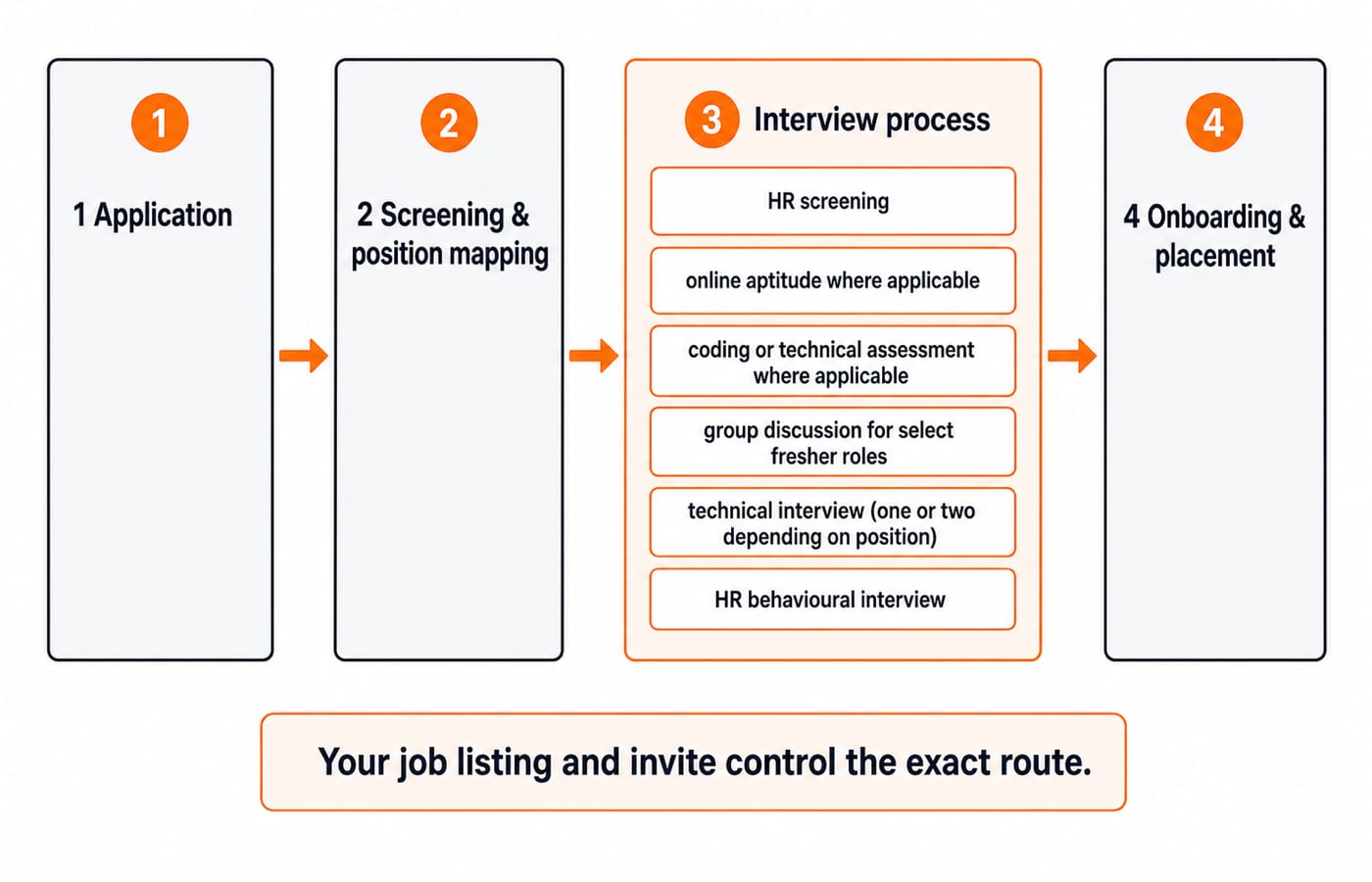 Capgemini recruitment stages and the role-dependent assessment branch. Show four numbered boxes from left to right: 1 Application; 2 Screening & position mapping; 3 Interview process; 4 Onboarding & placement. Inside box 3, show six smaller paths labelled HR screening, online aptitude where applicable, coding or technical assessment where applicable, group discussion for select fresher roles, technical interview (one or two depending on position), and HR behavioural interview. Add one callout below: "Your job listing and invite control the exact route." Do not add question counts, marks, cutoffs, durations, or dates.