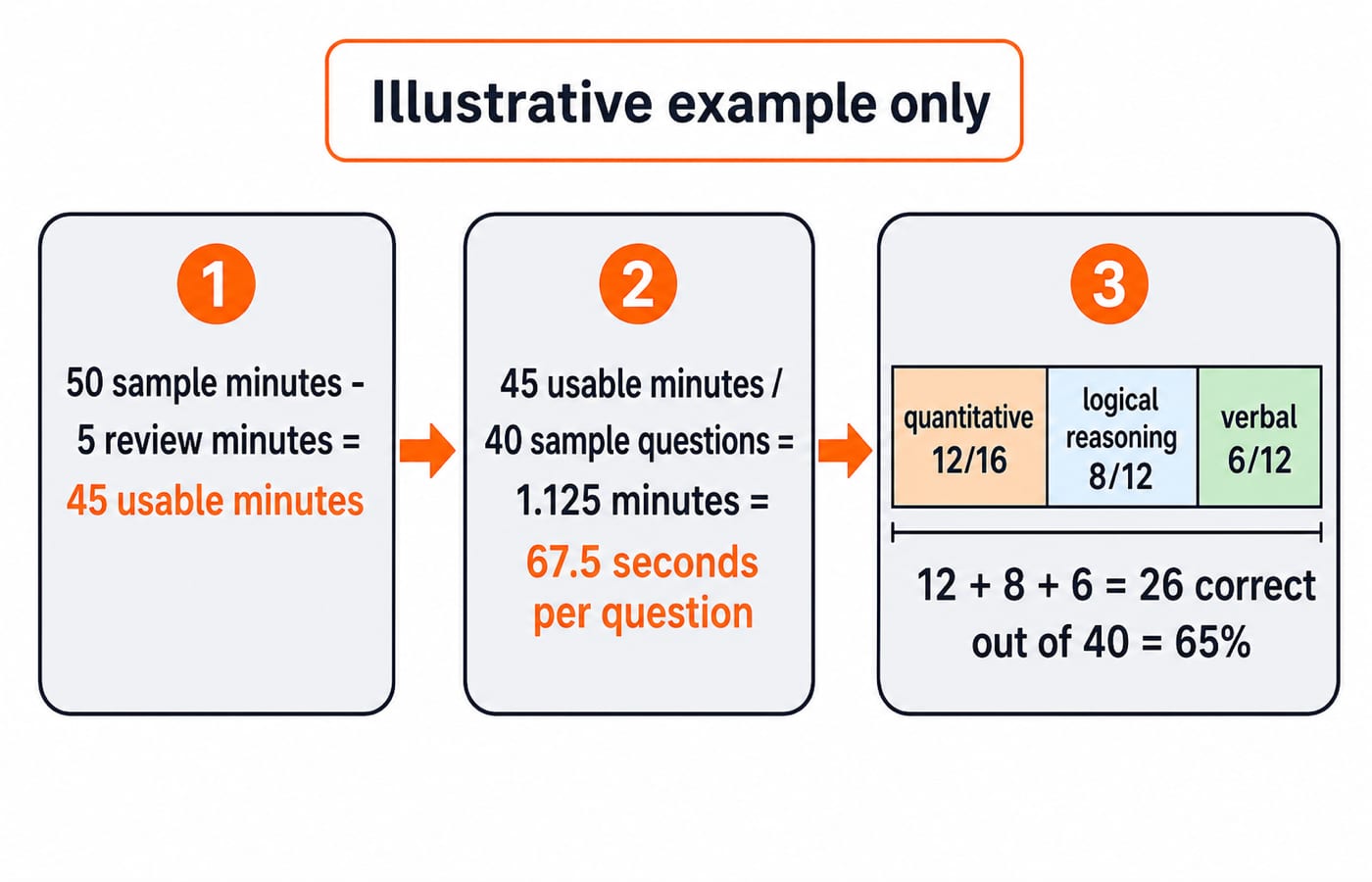 Illustrative test-planning computation, not a Capgemini test pattern. Show three connected panels: (1) "50 sample minutes - 5 review minutes = 45 usable minutes"; (2) "45 usable minutes / 40 sample questions = 1.125 minutes = 67.5 seconds per question"; (3) a diagnostic bar split into quantitative "12/16", logical reasoning "8/12", and verbal "6/12", combining as "12 + 8 + 6 = 26 correct out of 40 = 65%". Label the entire graphic "Illustrative example only" and do not present any question counts, section counts, duration, or score as Capgemini-provided figures.