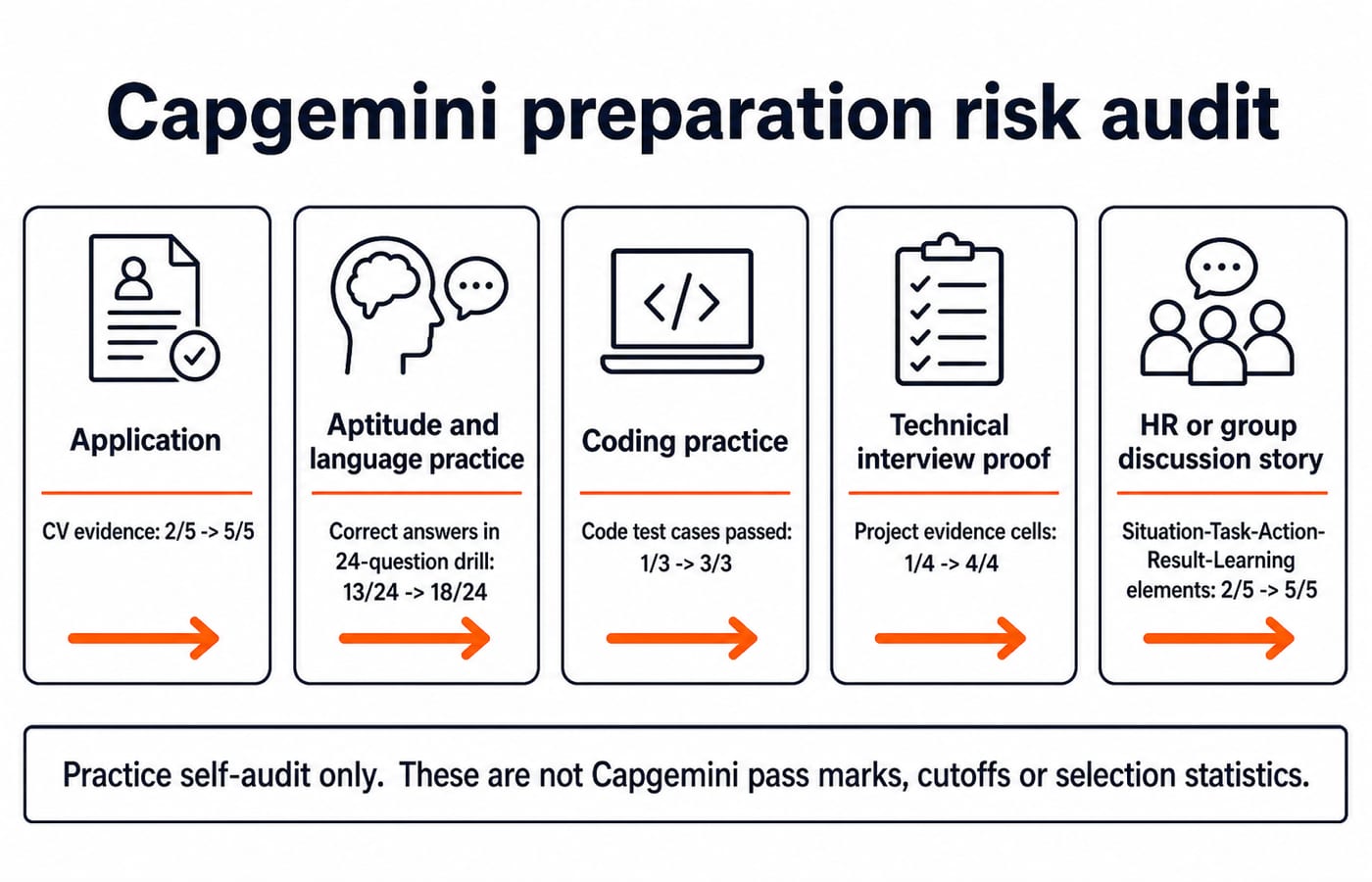Capgemini preparation risk audit. Draw five left-to-right checkpoint cards labelled exactly Application, Aptitude and language practice, Coding practice, Technical interview proof, and HR or group discussion story. Each card must show one before-to-after line exactly: CV evidence: 2/5 -> 5/5; Correct answers in 24-question drill: 13/24 -> 18/24; Code test cases passed: 1/3 -> 3/3; Project evidence cells: 1/4 -> 4/4; Situation-Task-Action-Result-Learning elements: 2/5 -> 5/5. Add a footer reading Practice self-audit only. These are not Capgemini pass marks, cutoffs or selection statistics. Do not add percentages, candidates, rounds or thresholds.