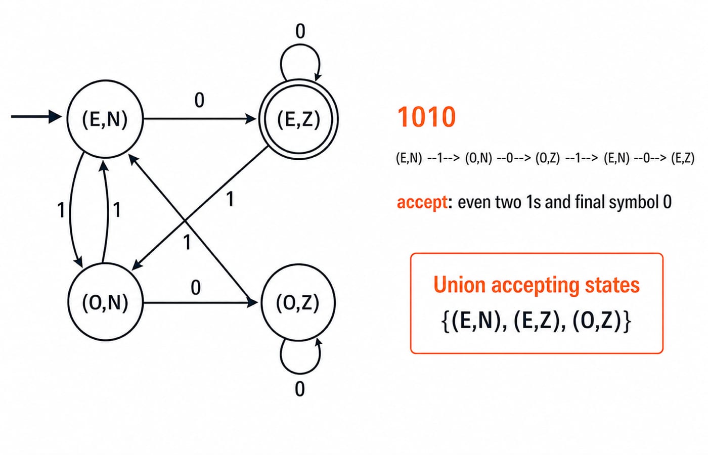 Product DFA makes regular-language closure concrete. Draw four states labelled (E,N), (E,Z), (O,N), and (O,Z), with (E,N) as the incoming-arrow start state and (E,Z) double-circled for the intersection. Show every transition exactly: (E,N) --0--> (E,Z), (E,N) --1--> (O,N); (E,Z) --0--> (E,Z), (E,Z) --1--> (O,N); (O,N) --0--> (O,Z), (O,N) --1--> (E,N); (O,Z) --0--> (O,Z), (O,Z) --1--> (E,N). Beside the graph, show the trace 1010 as (E,N) --1--> (O,N) --0--> (O,Z) --1--> (E,N) --0--> (E,Z), ending with “accept: even two 1s and final symbol 0”. Add a small union legend listing its accepting states as {(E,N), (E,Z), (O,Z)}; do not change the graph’s double circle, which represents intersection.
