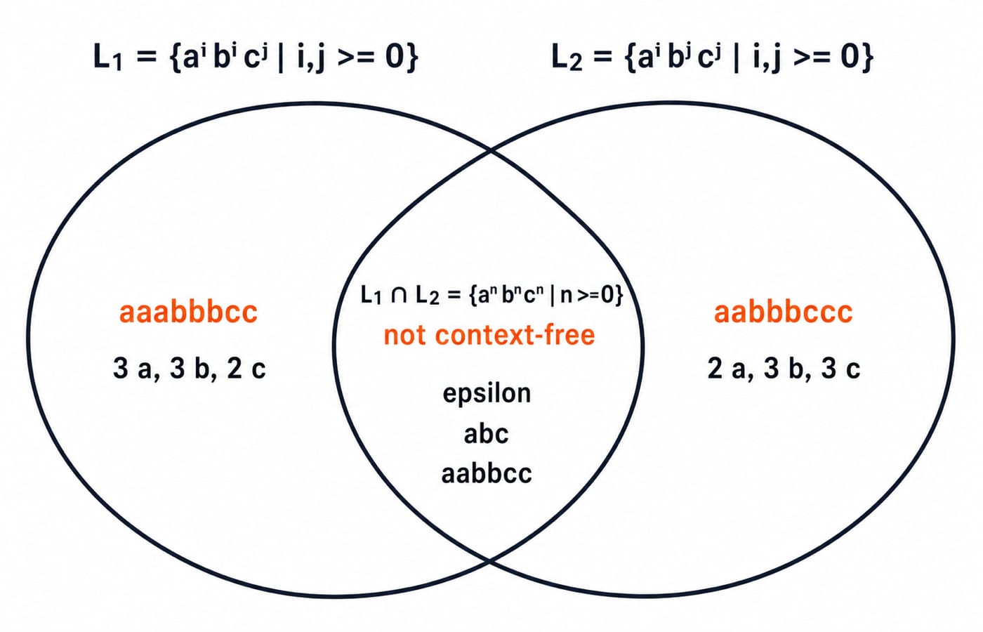One counterexample disproves CFL intersection closure. Draw two overlapping sets labelled L1 = {a^i b^i c^j | i,j >= 0} and L2 = {a^i b^j c^j | i,j >= 0}. Put aaabbbcc in the L1-only region and annotate “3 a, 3 b, 2 c”; put aabbbccc in the L2-only region and annotate “2 a, 3 b, 3 c”. Label the overlap L1 ∩ L2 = {a^n b^n c^n | n >= 0}, list epsilon, abc, and aabbcc inside it, and add “not context-free” immediately below the overlap label. Do not add any other sample strings or alter their counts.