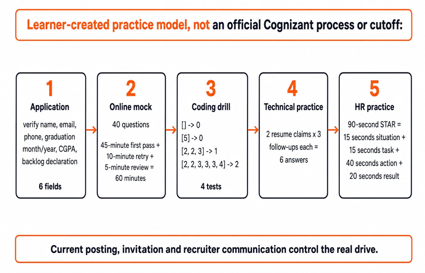 Five left-to-right boxes labelled Learner-created practice model, not an official Cognizant process or cutoff: Application, verify name, email, phone, graduation month/year, CGPA, backlog declaration (6 fields); Online mock, 40 questions, 45-minute first pass + 10-minute retry + 5-minute review = 60 minutes; Coding drill, [] -> 0, [5] -> 0, [2, 2, 3] -> 1, [2, 2, 3, 3, 3, 4] -> 2 (4 tests); Technical practice, 2 resume claims x 3 follow-ups each = 6 answers; HR practice, 90-second STAR = 15 seconds situation + 15 seconds task + 40 seconds action + 20 seconds result. Footer: Current posting, invitation and recruiter communication control the real drive. Exclude scores, selection percentages, official timings and eligibility rules.