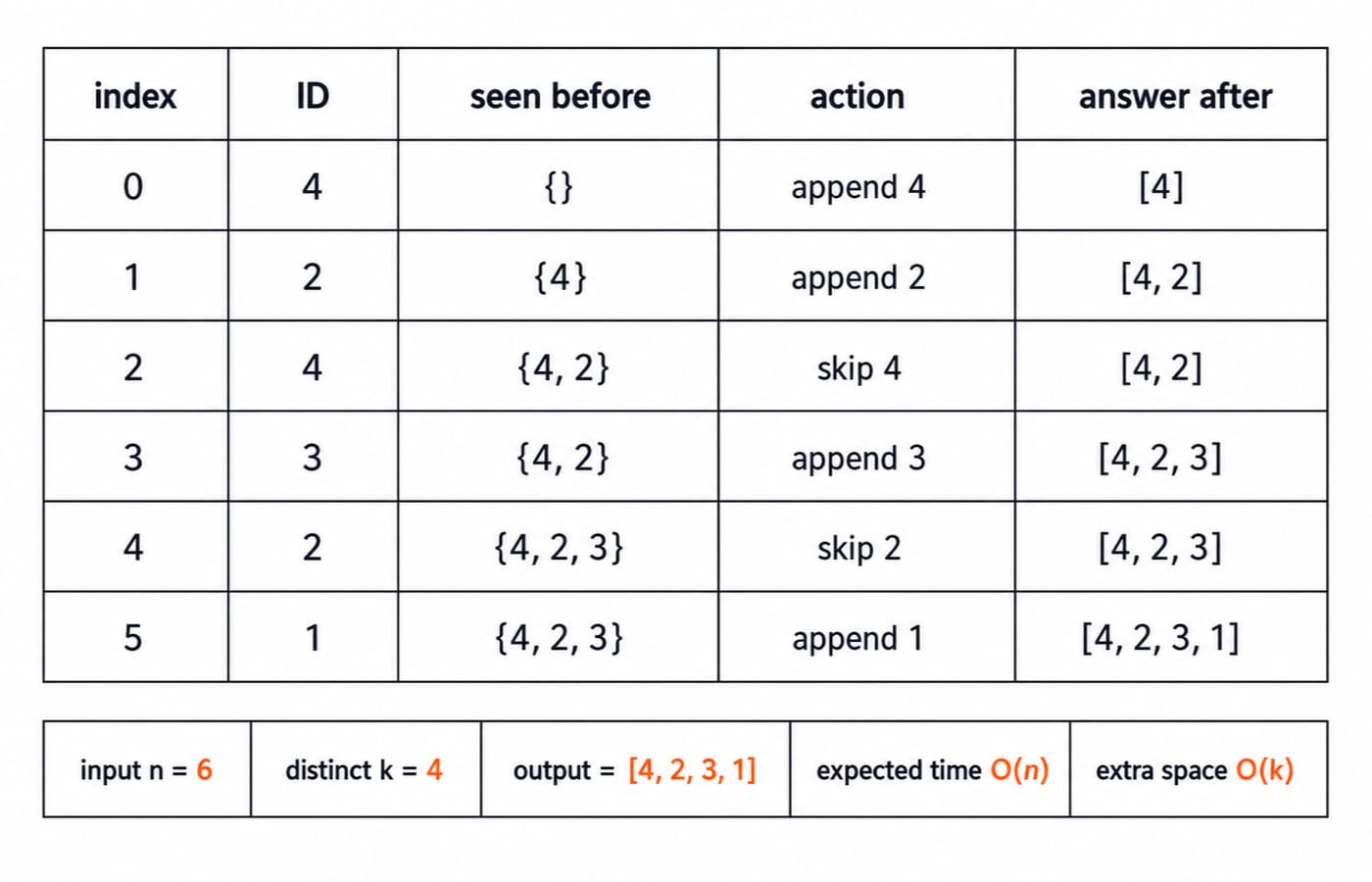 Duplicate-removal trace for the exact input. Draw a six-row table with columns index, ID, seen before, action, and answer after. The rows must be exactly 0 | 4 | {} | append 4 | [4]; 1 | 2 | {4} | append 2 | [4, 2]; 2 | 4 | {4, 2} | skip 4 | [4, 2]; 3 | 3 | {4, 2} | append 3 | [4, 2, 3]; 4 | 2 | {4, 2, 3} | skip 2 | [4, 2, 3]; 5 | 1 | {4, 2, 3} | append 1 | [4, 2, 3, 1]. Beneath the table show input n = 6, distinct k = 4, output = [4, 2, 3, 1], expected time O(n), and extra space O(k). Do not change the set contents, order, input or output.
