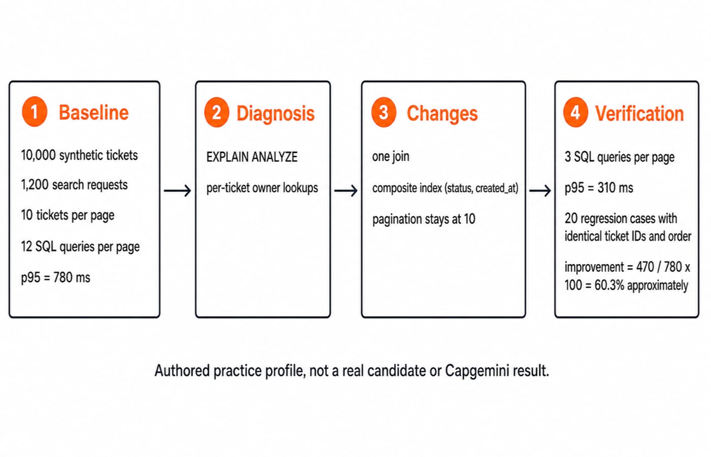 Evidence chain for the fictional CampusFix project. Use four left-to-right boxes. Box 1 Baseline must list 10,000 synthetic tickets, 1,200 search requests, 10 tickets per page, 12 SQL queries per page, and p95 = 780 ms. Box 2 Diagnosis must list EXPLAIN ANALYZE and per-ticket owner lookups. Box 3 Changes must list one join, composite index (status, created_at), and pagination stays at 10. Box 4 Verification must list 3 SQL queries per page, p95 = 310 ms, 20 regression cases with identical ticket IDs and order, and improvement = 470 / 780 x 100 = 60.3% approximately. Add a footer reading Authored practice profile, not a real candidate or Capgemini result. Do not add users, traffic, accuracy, uptime or revenue claims.
