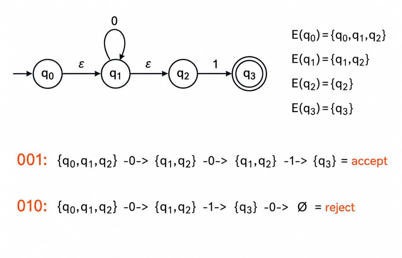 An epsilon-NFA and its exact closure trace. Draw start arrow to q0; q0 has one edge labelled epsilon to q1; q1 has a self-loop labelled 0 and one edge labelled epsilon to q2; q2 has one edge labelled 1 to q3; q3 is the only double-circled accepting state; show no other edges. Beside the graph list exactly E(q0)={q0,q1,q2}, E(q1)={q1,q2}, E(q2)={q2}, and E(q3)={q3}. Beneath it show 001: {q0,q1,q2} -0-> {q1,q2} -0-> {q1,q2} -1-> {q3} = accept and 010: {q0,q1,q2} -0-> {q1,q2} -1-> {q3} -0-> empty set = reject. Do not add states, transitions, closure members, input symbols, or accepting states.