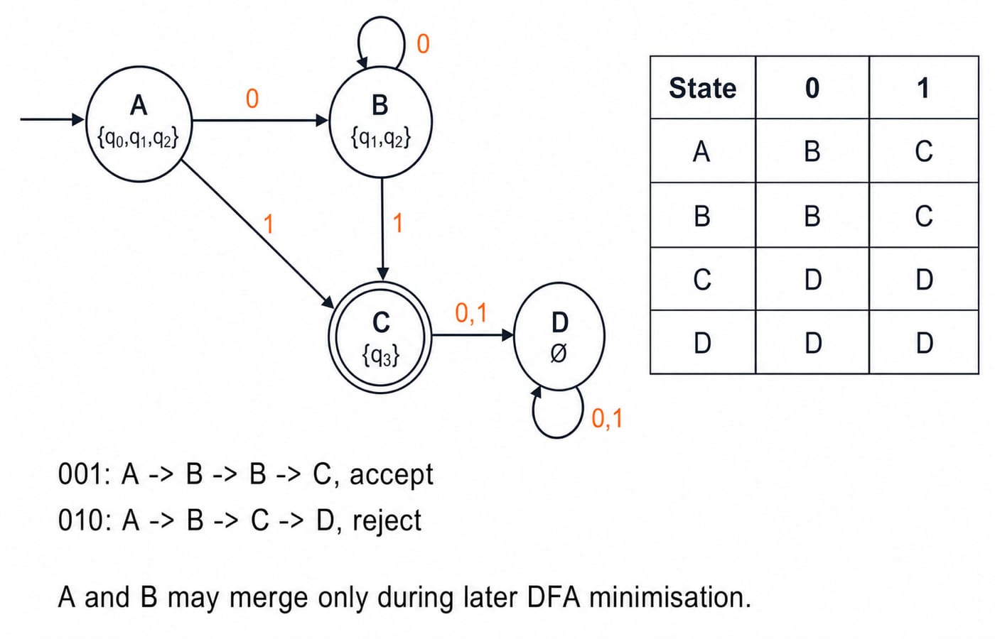 The complete DFA produced from the worked epsilon-NFA. Show exactly four states: start state A={q0,q1,q2}, B={q1,q2}, double-circled accepting state C={q3}, and dead state D=empty set. Draw exactly these transitions: A -0-> B, A -1-> C, B -0-> B, B -1-> C, C -0-> D, C -1-> D, and one self-loop on D labelled 0,1. Add the exact table rows A | 0:B | 1:C, B | 0:B | 1:C, C | 0:D | 1:D, and D | 0:D | 1:D. Beneath the table show 001: A -> B -> B -> C, accept and 010: A -> B -> C -> D, reject. Add a small note A and B may merge only during later DFA minimisation. Do not add or omit any state, transition, subset member, symbol, or accepting marker.
