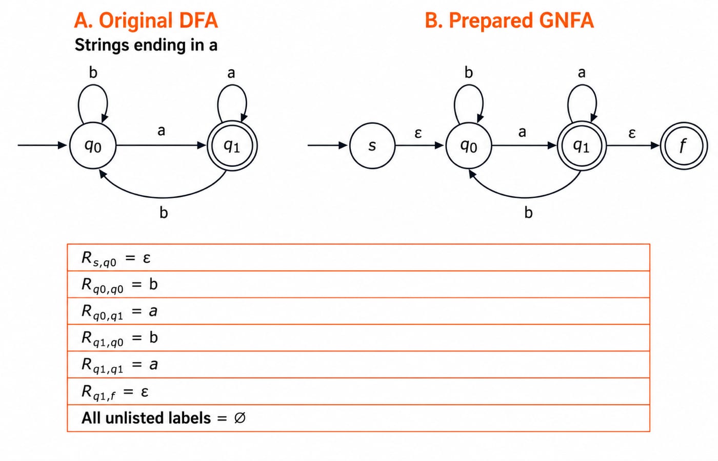 Original DFA and prepared GNFA for strings ending in a. Panel A has start q0, sole accepting state q1, q0 loop b, q0 to q1 on a, q1 loop a, and q1 to q0 on b. Panel B adds fresh start s with s to q0 on epsilon and fresh sole accepting state f with q1 to f on epsilon, while retaining the four DFA edges. List R_s,q0=epsilon, R_q0,q0=b, R_q0,q1=a, R_q1,q0=b, R_q1,q1=a, R_q1,f=epsilon, and all unlisted labels = empty-set.
