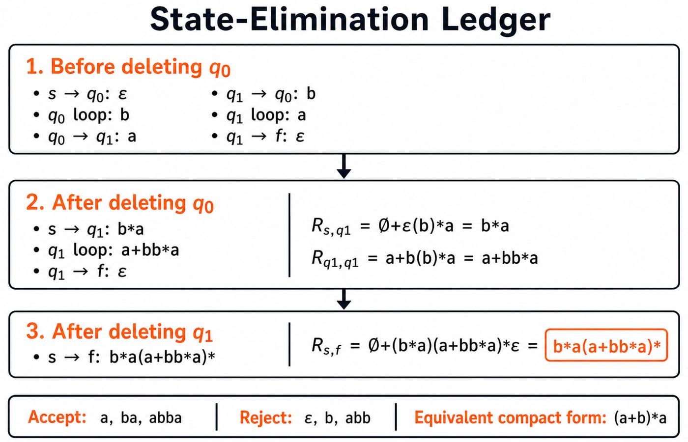 Exact state-elimination ledger in three steps. Before deleting q0: s->q0: epsilon, q0 loop: b, q0->q1: a, q1->q0: b, q1 loop: a, q1->f: epsilon. After deleting q0: s->q1: b*a, q1 loop: a+bb*a, q1->f: epsilon, with R_s,q1=empty-set+epsilon(b)*a=b*a and R_q1,q1=a+b(b)*a=a+bb*a. After deleting q1: s->f: b*a(a+bb*a)*, with R_s,f=empty-set+(b*a)(a+bb*a)*epsilon. List accept: a, ba, abba, reject: epsilon, b, abb, and equivalent compact form: (a+b)*a.