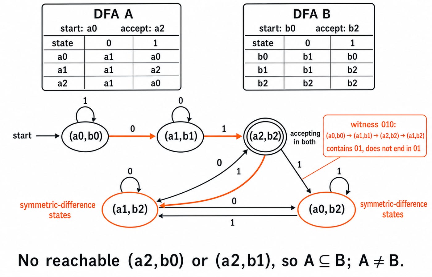 Reachable product construction proving inclusion and disproving equivalence for two exact DFAs; at the top, show DFA A with states a0, a1, a2, start a0, only accept a2, and rows a0: 0->a1, 1->a0, a1: 0->a1, 1->a2, a2: 0->a1, 1->a0, beside DFA B with states b0, b1, b2, start b0, only accept b2, and rows b0: 0->b1, 1->b0, b1: 0->b1, 1->b2, b2: 0->b2, 1->b2; below, show exactly five reachable product nodes (a0,b0), (a1,b1), (a2,b2), (a1,b2), (a0,b2) and exactly these labelled edges: (a0,b0)-0->(a1,b1), (a0,b0)-1->(a0,b0), (a1,b1)-0->(a1,b1), (a1,b1)-1->(a2,b2), (a2,b2)-0->(a1,b2), (a2,b2)-1->(a0,b2), (a1,b2)-0->(a1,b2), (a1,b2)-1->(a2,b2), (a0,b2)-0->(a1,b2), (a0,b2)-1->(a0,b2); mark (a2,b2) as accepting in both machines, mark (a1,b2) and (a0,b2) as symmetric-difference states, add no reachable (a2,b0) or (a2,b1), so A subseteq B, and highlight witness path 010: (a0,b0)->(a1,b1)->(a2,b2)->(a1,b2) with endpoint label contains 01, does not end in 01; do not show unreachable product states or alter any transition.