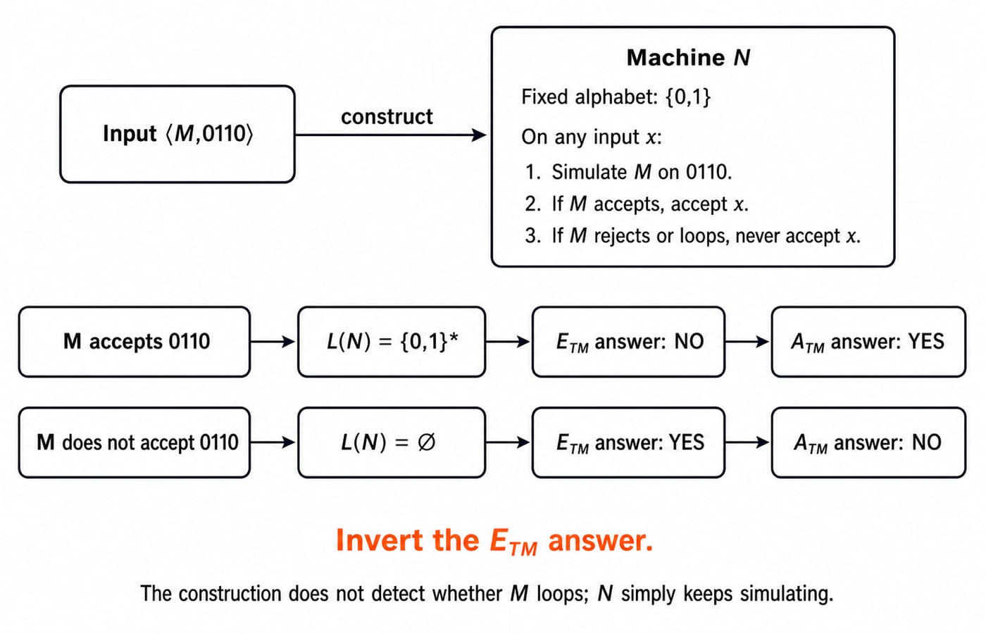 Exact mapping reduction from A_TM to E_TM for source instance <M,0110>; show left box Input <M,0110> pointing to constructed machine N with fixed alphabet {0,1} and exact program on any x: simulate M on 0110; if M accepts, accept x; if M rejects or loops, never accept x; split into exactly two outcome rows, row 1 M accepts 0110 -> L(N)={0,1}* -> E_TM answer NO -> A_TM answer YES, and row 2 M does not accept 0110 -> L(N)=empty set -> E_TM answer YES -> A_TM answer NO; add footer invert the E_TM answer, do not claim that the construction can detect a looping M, and do not replace does not accept with rejects.