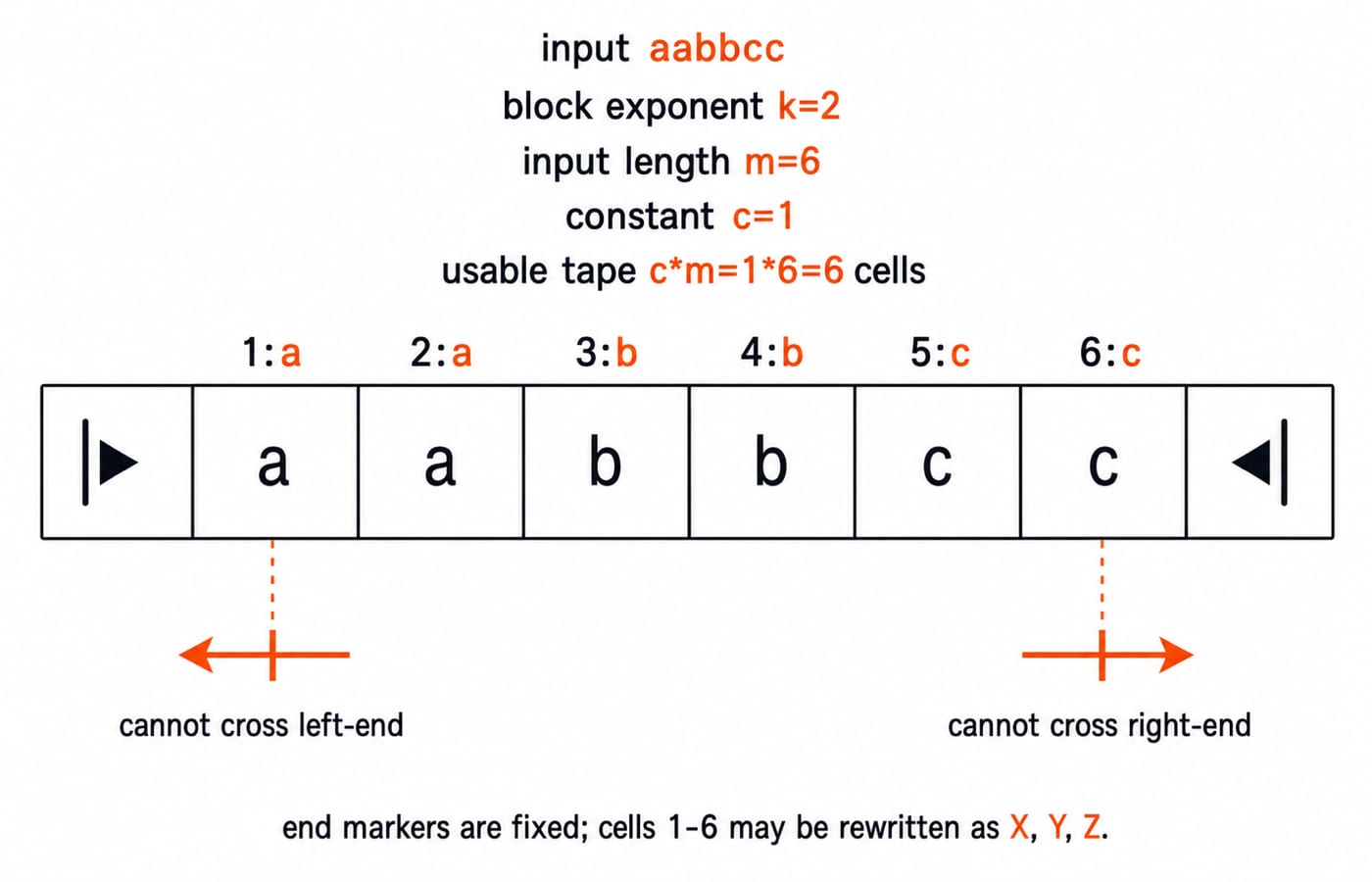 Bounded tape for the exact worked LBA input. Show a fixed left-end marker, then six numbered writable cells 1:a, 2:a, 3:b, 4:b, 5:c, 6:c, then a fixed right-end marker. Label the input aabbcc, block exponent k=2, input length m=6, constant c=1, and usable tape c*m=1*6=6 cells. Put a barred left arrow at cell 1 labelled cannot cross left-end and a barred right arrow at cell 6 labelled cannot cross right-end. State end markers are fixed; cells 1-6 may be rewritten as X, Y, Z. Do not show an extra blank or work cell outside the two markers.