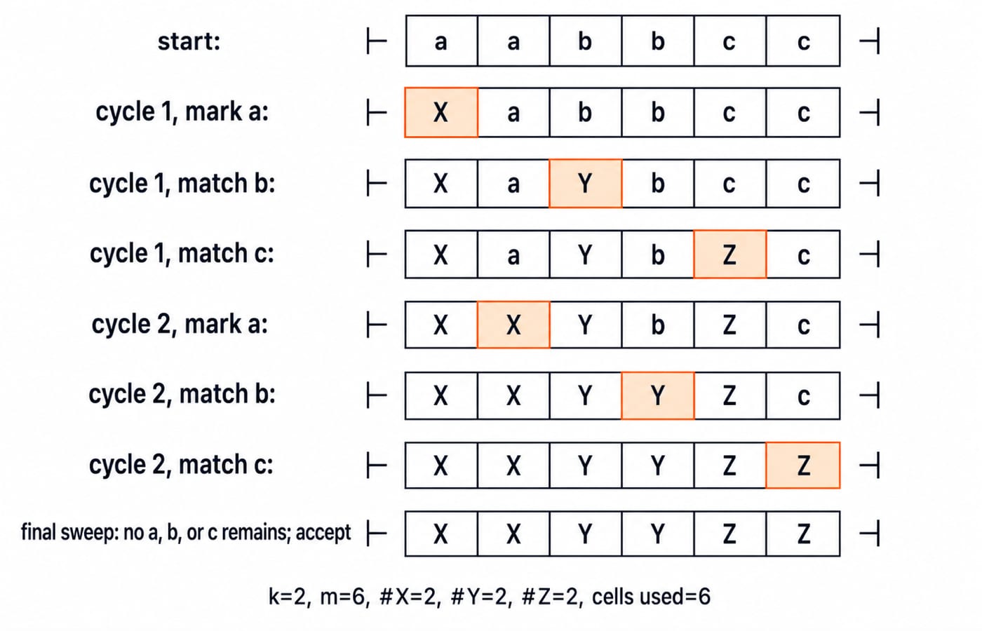 Complete accepting tape trace for the LBA on aabbcc. Use eight vertical snapshots with fixed left-end and right-end markers and exactly six cells between them. Label the rows exactly: start: a a b b c c; cycle 1, mark a: X a b b c c; cycle 1, match b: X a Y b c c; cycle 1, match c: X a Y b Z c; cycle 2, mark a: X X Y b Z c; cycle 2, match b: X X Y Y Z c; cycle 2, match c: X X Y Y Z Z; final sweep: no a, b, or c remains; accept. Highlight only the one cell changed from the preceding row. Add the exact audit k=2, m=6, #X=2, #Y=2, #Z=2, cells used=6. Do not insert blank cells, omit a snapshot, change a symbol, or move an end marker.