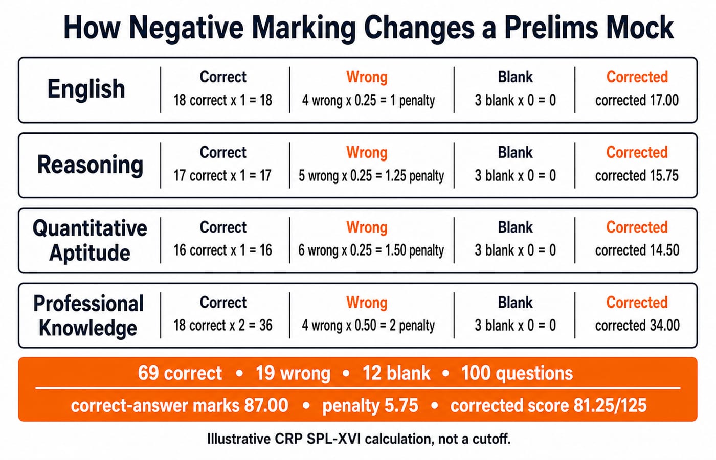 See how negative marking changes an IBPS SO IT Officer prelims mock. Show four horizontal score cards and one total bar. English: 18 correct x 1 = 18, 4 wrong x 0.25 = 1 penalty, 3 blank x 0 = 0, corrected 17.00. Reasoning: 17 correct x 1 = 17, 5 wrong x 0.25 = 1.25 penalty, 3 blank x 0 = 0, corrected 15.75. Quantitative Aptitude: 16 correct x 1 = 16, 6 wrong x 0.25 = 1.50 penalty, 3 blank x 0 = 0, corrected 14.50. Professional Knowledge: 18 correct x 2 = 36, 4 wrong x 0.50 = 2 penalty, 3 blank x 0 = 0, corrected 34.00. Footer totals: 69 correct, 19 wrong, 12 blank, 100 questions; correct-answer marks 87.00; penalty 5.75; corrected score 81.25/125. Add the label "Illustrative CRP SPL-XVI calculation, not a cutoff." Every section must total 25 questions, and the four sections must total 100.