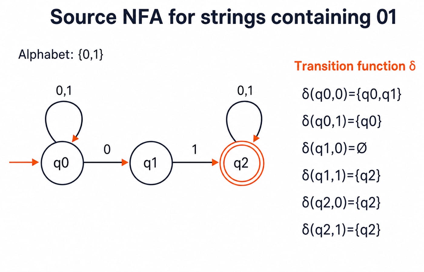 Source NFA for strings containing 01. Show states q0, q1, and q2 over alphabet {0,1}; an incoming start arrow to q0; q2 as a double circle; a q0 self-loop labelled 0,1; an additional edge q0 to q1 labelled 0; an edge q1 to q2 labelled 1; and a q2 self-loop labelled 0,1. Beside the graph, reproduce exactly: delta(q0,0)={q0,q1}, delta(q0,1)={q0}, delta(q1,0)=empty-set, delta(q1,1)={q2}, delta(q2,0)={q2}, delta(q2,1)={q2}. Show no other edges.