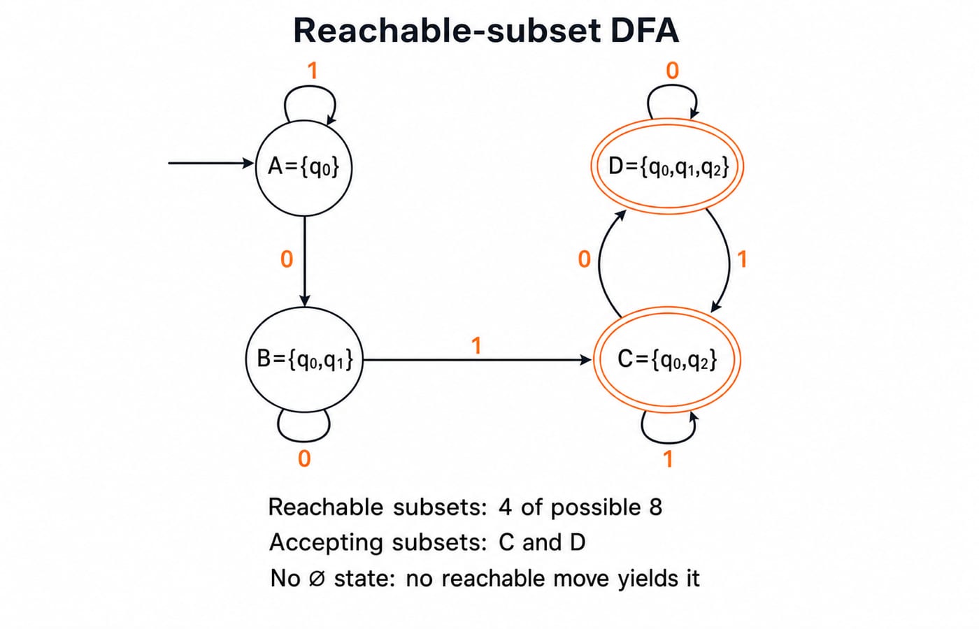 Reachable-subset DFA produced from the worked NFA. Show start state A={q0}; non-accepting B={q0,q1}; accepting double-circle states C={q0,q2} and D={q0,q1,q2}. Draw exactly these transitions: A --0--> B, A --1--> A, B --0--> B, B --1--> C, C --0--> D, C --1--> C, D --0--> D, and D --1--> C. Include a small note: reachable subsets 4 of possible 8; accepting subsets C and D. Show no empty-set state because no reachable move yields it.