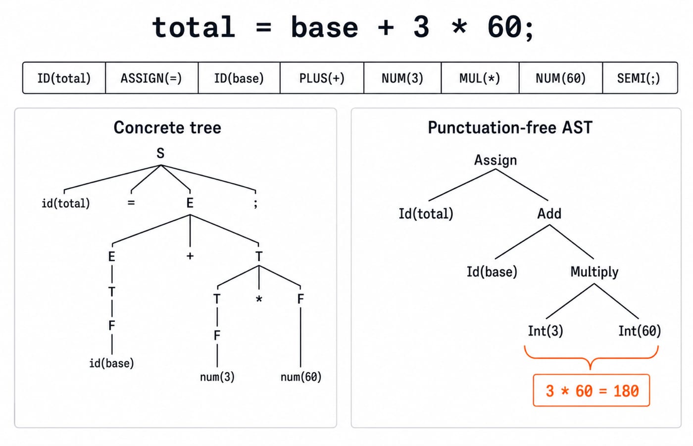 The grammar groups multiplication before addition for total = base + 3 * 60; show that exact source above the ordered token row ID(total), ASSIGN(=), ID(base), PLUS(+), NUM(3), MUL(*), NUM(60), SEMI(;), then draw a concrete tree rooted at S with children id(total), =, E and ;, where E has left E -> T -> F -> id(base), operator + and right T with left T -> F -> num(3), operator * and right F -> num(60), beside the punctuation-free AST Assign whose children are Id(total) and Add, with Add children Id(base) and Multiply, Multiply children Int(3) and Int(60), and the literal subtree labelled 3 * 60 = 180.