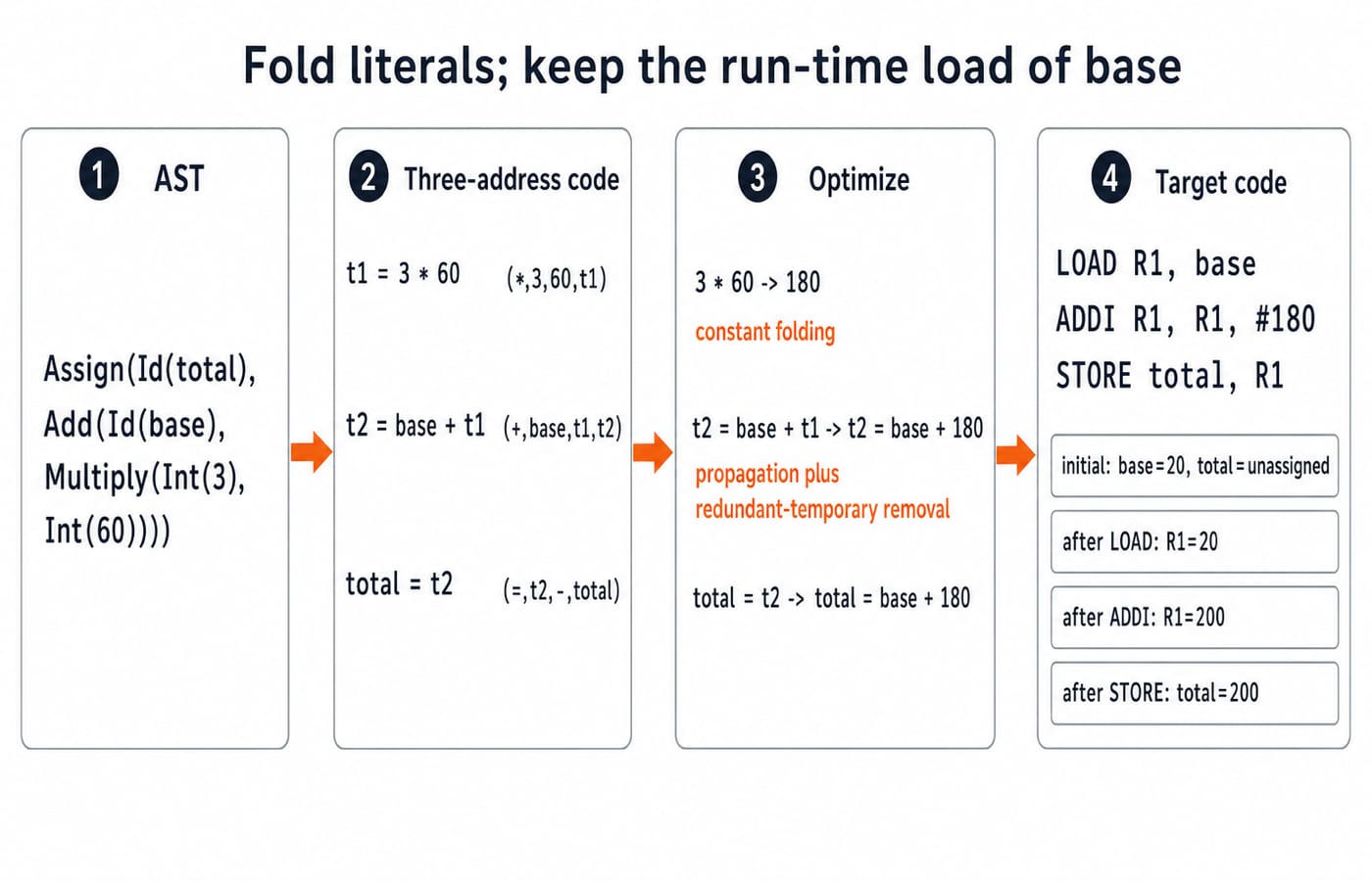 Constant folding removes the literal multiplication but preserves the run-time load of base; show four left-to-right panels containing the AST Assign(Id(total), Add(Id(base), Multiply(Int(3), Int(60)))), the three TAC lines with quadruples (*,3,60,t1), (+,base,t1,t2), (=,t2,-,total), the steps 3 * 60 -> 180, t2 = base + t1 -> t2 = base + 180, total = t2 -> total = base + 180 labelled constant folding then propagation plus redundant-temporary removal, and the target LOAD R1, base, ADDI R1, R1, #180, STORE total, R1 with states initial: base=20, total=unassigned, after LOAD: R1=20, after ADDI: R1=200, after STORE: total=200.
