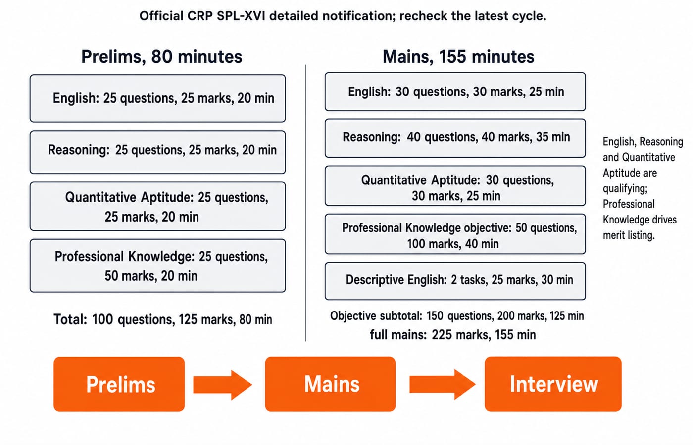 Current IBPS SO IT Officer CRP SPL-XVI stage and section map. Create a two-column vertical figure with a source label Official CRP SPL-XVI detailed notification; recheck the latest cycle. Left column heading Prelims, 80 minutes and four stacked boxes: English: 25 questions, 25 marks, 20 min; Reasoning: 25 questions, 25 marks, 20 min; Quantitative Aptitude: 25 questions, 25 marks, 20 min; Professional Knowledge: 25 questions, 50 marks, 20 min; footer Total: 100 questions, 125 marks, 80 min. Right column heading Mains, 155 minutes and five stacked boxes: English: 30 questions, 30 marks, 25 min; Reasoning: 40 questions, 40 marks, 35 min; Quantitative Aptitude: 30 questions, 30 marks, 25 min; Professional Knowledge objective: 50 questions, 100 marks, 40 min; Descriptive English: 2 tasks, 25 marks, 30 min; footer Objective subtotal: 150 questions, 200 marks, 125 min; full mains: 225 marks, 155 min. Draw arrows Prelims -> Mains -> Interview. Add a small note beside mains: English, Reasoning and Quantitative Aptitude are qualifying; Professional Knowledge drives merit listing. Do not add dates, cutoffs, vacancies, fees, attempt targets, topic weightages or any value not listed here.