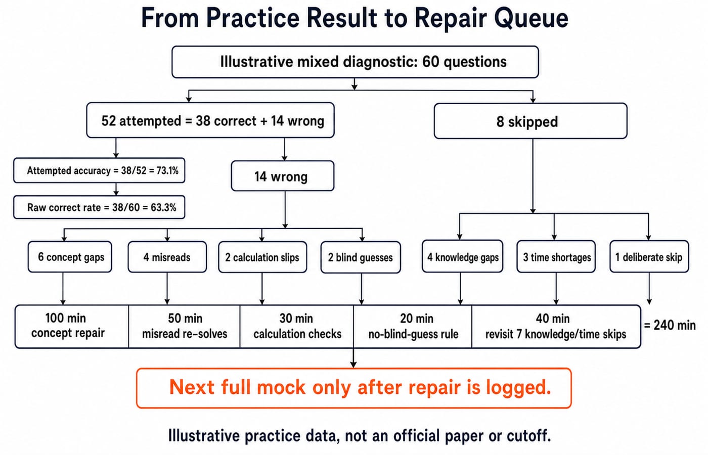 Turn one practice result into an IBPS SO IT Officer repair queue. Start with a box Illustrative mixed diagnostic: 60 questions. Split it into 52 attempted = 38 correct + 14 wrong and 8 skipped; show attempted accuracy = 38/52 = 73.1% and raw correct rate = 38/60 = 63.3%. Split the 14 wrong into 6 concept gaps, 4 misreads, 2 calculation slips, 2 blind guesses; split the 8 skipped into 4 knowledge gaps, 3 time shortages, 1 deliberate skip. Connect these to a four-hour repair bar containing exactly 100 min concept repair + 50 min misread re-solves + 30 min calculation checks + 20 min no-blind-guess rule + 40 min revisit 7 knowledge/time skips = 240 min. Add the rule Next full mock only after repair is logged. Label every result illustrative practice data, not an official paper or cutoff; do not add exam marks, penalties, sections, dates or attempt targets.