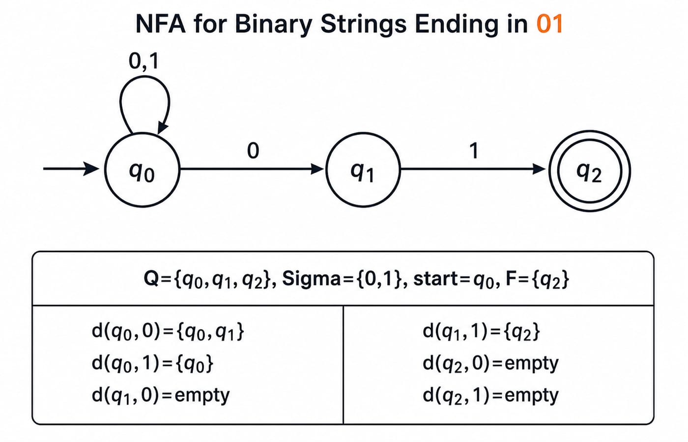 NFA for binary strings ending in 01. Show exactly three states q0, q1, and q2; an incoming start arrow to q0; q2 as the only double-circled accepting state; a self-loop on q0 labelled 0,1; a second edge from q0 to q1 labelled 0; and an edge from q1 to q2 labelled 1. Show no outgoing edges from q2 and no other edges. Beneath the graph, print the exact definition Q={q0,q1,q2}, Sigma={0,1}, start=q0, F={q2} and the six transition values d(q0,0)={q0,q1}, d(q0,1)={q0}, d(q1,0)=empty, d(q1,1)={q2}, d(q2,0)=empty, d(q2,1)=empty.