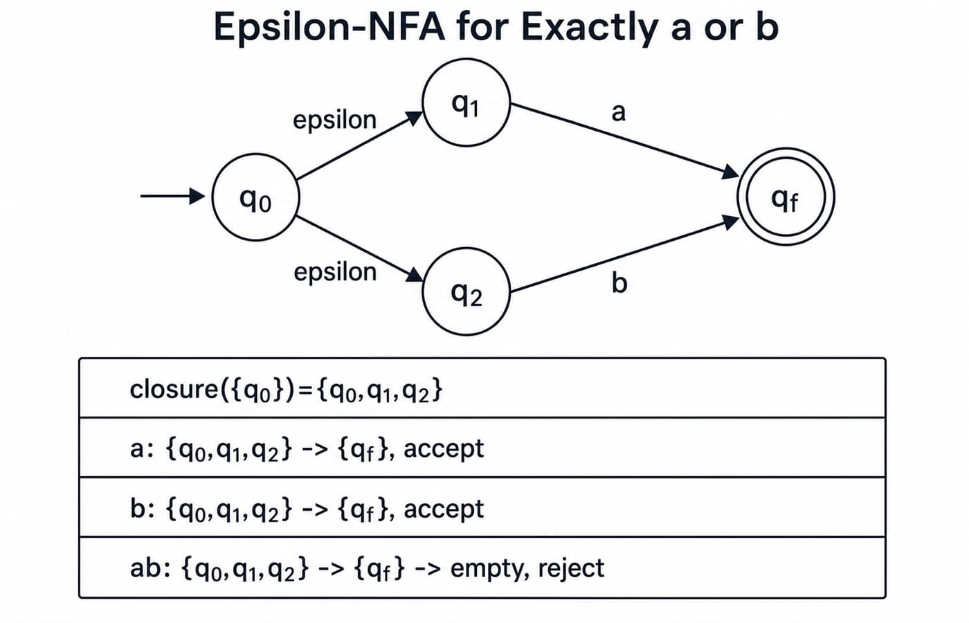 Epsilon-NFA accepting exactly the one-symbol strings a and b. Show q0 with the incoming start arrow; epsilon-labelled arrows q0 -> q1 and q0 -> q2; an a-labelled arrow q1 -> qf; a b-labelled arrow q2 -> qf; and qf double-circled. Show no other arrows. Add four exact trace rows: closure({q0})={q0,q1,q2}; a: {q0,q1,q2} -> {qf}, accept; b: {q0,q1,q2} -> {qf}, accept; ab: {q0,q1,q2} -> {qf} -> empty, reject.