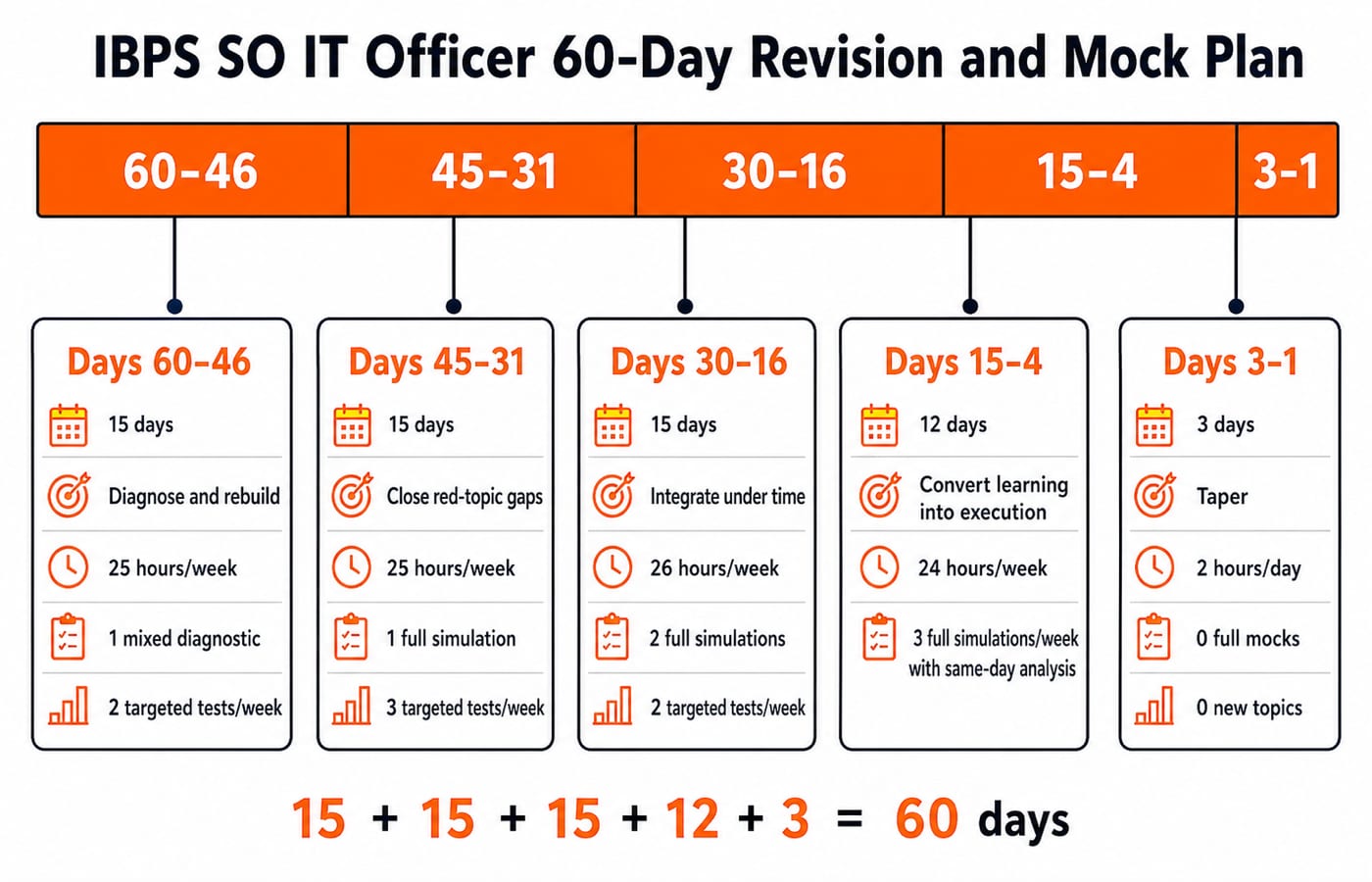 A horizontal 60-day countdown titled "IBPS SO IT Officer 60-Day Revision and Mock Plan" with five contiguous, proportional blocks. Block 1 is Days 60-46, 15 days, "Diagnose and rebuild", 25 hours/week, 1 mixed diagnostic and 2 targeted tests/week. Block 2 is Days 45-31, 15 days, "Close red-topic gaps", 25 hours/week, 1 full simulation and 3 targeted tests/week. Block 3 is Days 30-16, 15 days, "Integrate under time", 26 hours/week, 2 full simulations and 2 targeted tests/week. Block 4 is Days 15-4, 12 days, "Convert learning into execution", 24 hours/week, 3 full simulations/week with same-day analysis. Block 5 is Days 3-1, 3 days, "Taper", 2 hours/day, 0 full mocks and 0 new topics. Under the timeline show the arithmetic 15 + 15 + 15 + 12 + 3 = 60 days. Do not show exam dates, official section counts, marks, or durations.