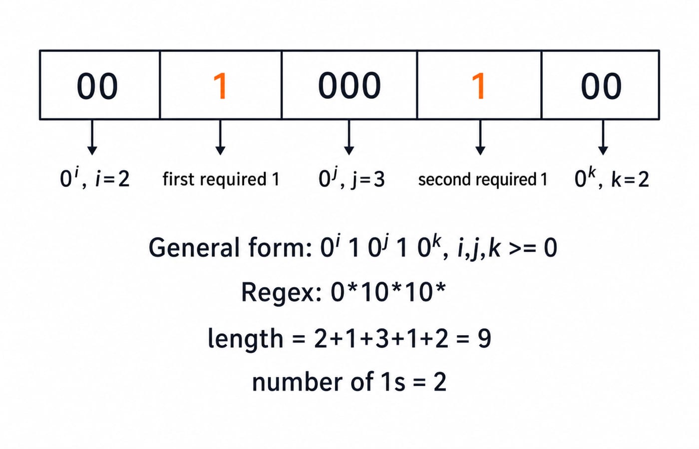 Exactly two 1s split into three zero blocks. Show one horizontal worked string 001000100 partitioned as five labelled boxes 00 | 1 | 000 | 1 | 00; label the zero boxes 0^i, i=2, 0^j, j=3, and 0^k, k=2; label the two single-symbol boxes first required 1 and second required 1; underneath show the general form 0^i 1 0^j 1 0^k, i,j,k >= 0 and the regex 0*10*10*; also show length = 2+1+3+1+2 = 9 and number of 1s = 2.