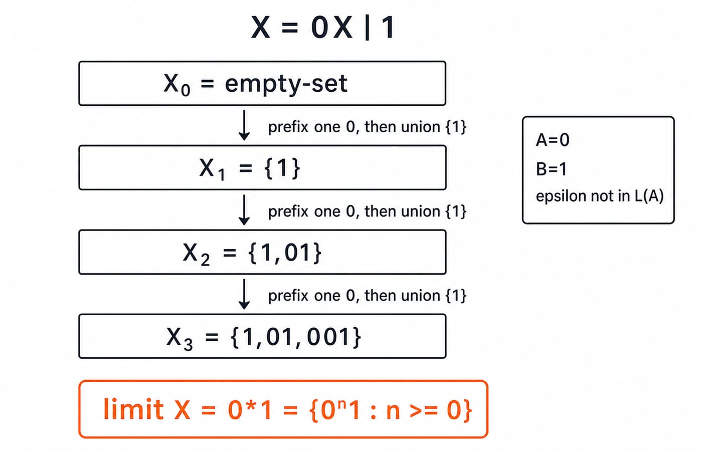 Arden theorem unrolling for X=0X|1. Draw a four-row table with X_0 = empty-set, X_1 = {1}, X_2 = {1,01}, and X_3 = {1,01,001}; use arrows labelled prefix one 0, then union {1} between successive rows; finish with a box limit X = 0*1 = {0^n1 : n >= 0}; include a side note A=0, B=1, epsilon not in L(A).