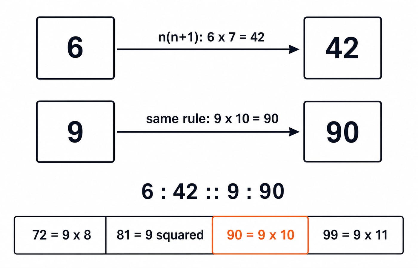 Solve the number analogy with one unchanged rule. Draw a two-row, two-column analogy grid. Top row: left box 6, right box 42, with an arrow labelled n(n+1): 6 x 7 = 42. Bottom row: left box 9, right box 90, with an arrow labelled same rule: 9 x 10 = 90. Put 6 : 42 :: 9 : 90 below the grid. Add a small option strip showing exactly 72 = 9 x 8, 81 = 9 squared, 90 = 9 x 10, and 99 = 9 x 11; highlight only 90. Do not add another formula or any other numbers.
