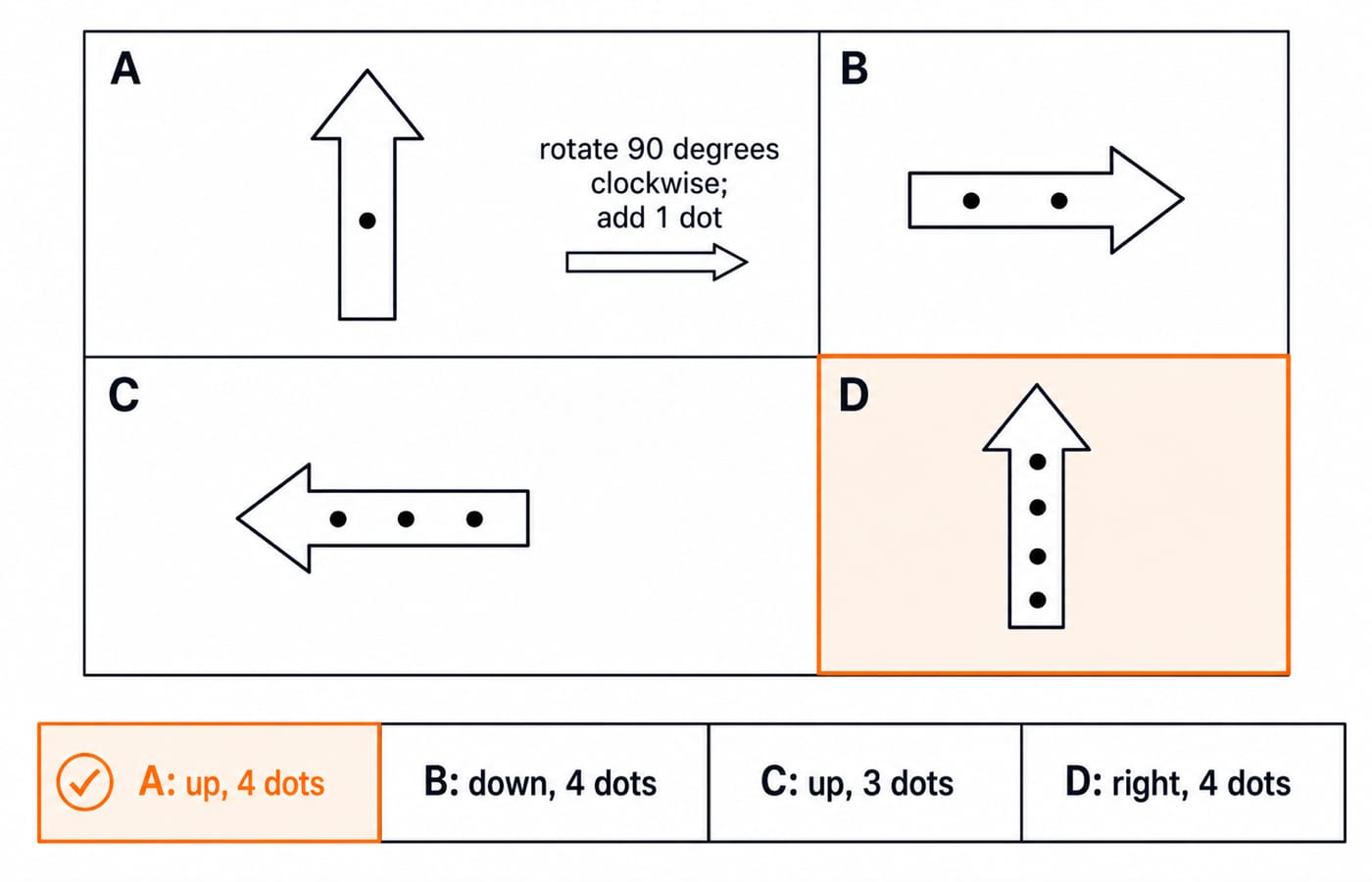 Complete a figure analogy by tracking rotation and dot count. Use a two-row, two-column analogy grid. Panel A, upper left: one outlined arrow pointing straight up with exactly 1 black dot centred along its shaft. Panel B, upper right: the identical outlined arrow pointing straight right with exactly 2 black dots spaced along its shaft. Label the A-to-B arrow exactly rotate 90 degrees clockwise; add 1 dot. Panel C, lower left: the identical outlined arrow pointing straight left with exactly 3 black dots spaced along its shaft. Panel D, lower right: the identical outlined arrow pointing straight up with exactly 4 black dots spaced along its shaft, highlighted as the answer. Beneath the grid show options exactly: A: up, 4 dots; B: down, 4 dots; C: up, 3 dots; D: right, 4 dots, with option A selected. Keep every arrow unfilled, keep every dot black, and do not mirror, resize or add any other marks.