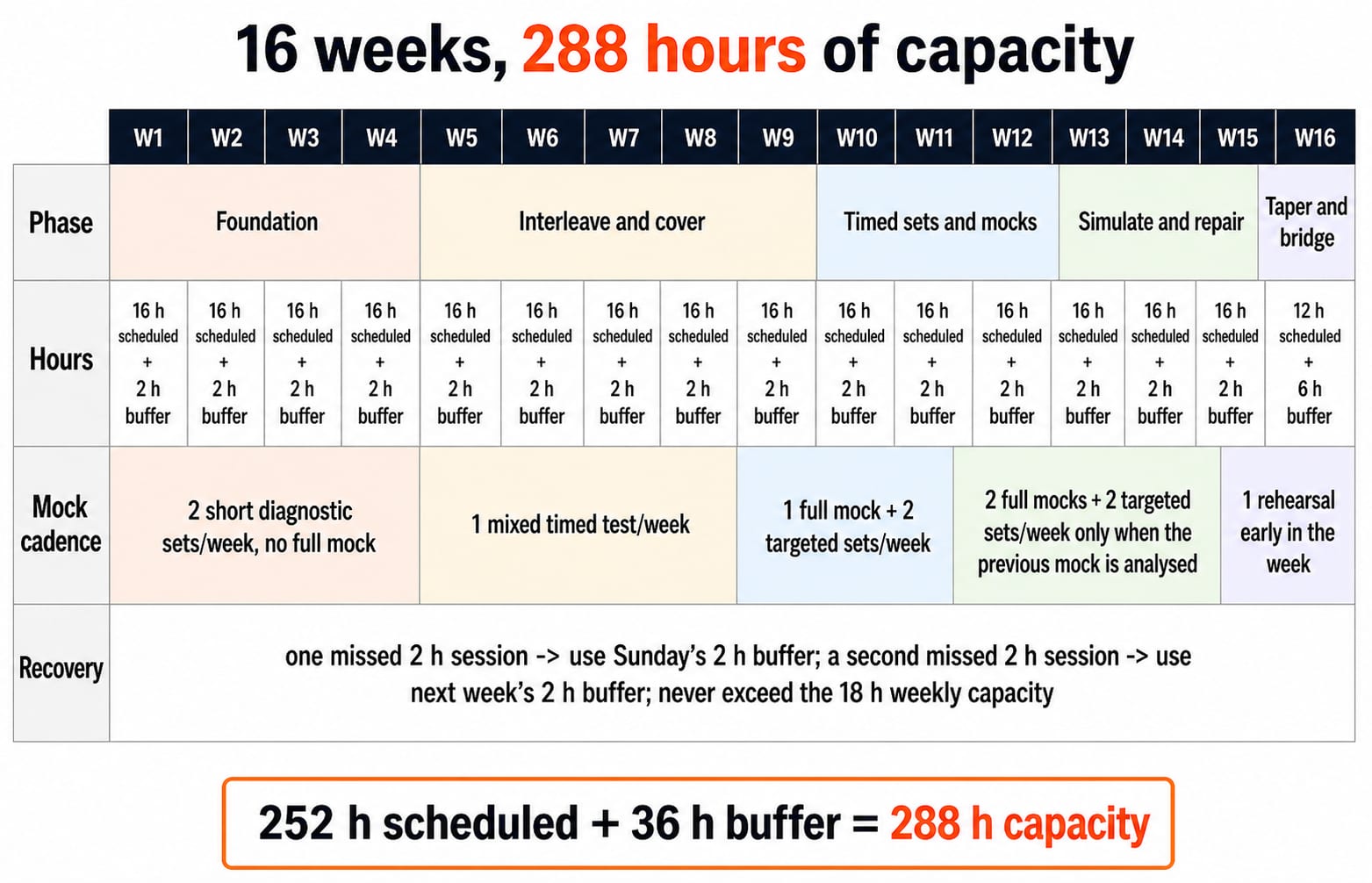 A 16-column IBPS SO IT Officer study roadmap titled "16 weeks, 288 hours of capacity". Show columns W1 through W16. Phase row: W1-W4 "Foundation", W5-W9 "Interleave and cover", W10-W13 "Timed sets and mocks", W14-W15 "Simulate and repair", W16 "Taper and bridge". Hours row: every column W1-W15 must say "16 h scheduled + 2 h buffer"; W16 must say "12 h scheduled + 6 h buffer"; a totals box must show "252 h scheduled + 36 h buffer = 288 h capacity". Mock-cadence row: W1-W4 "2 short diagnostic sets/week, no full mock", W5-W9 "1 mixed timed test/week", W10-W11 "1 full mock + 2 targeted sets/week", W12-W15 "2 full mocks + 2 targeted sets/week only when the previous mock is analysed", W16 "1 rehearsal early in the week". Recovery row: "one missed 2 h session -> use Sunday's 2 h buffer; a second missed 2 h session -> use next week's 2 h buffer; never exceed the 18 h weekly capacity". Use the exact labels and values above; do not add exam marks, dates, section counts or score claims.