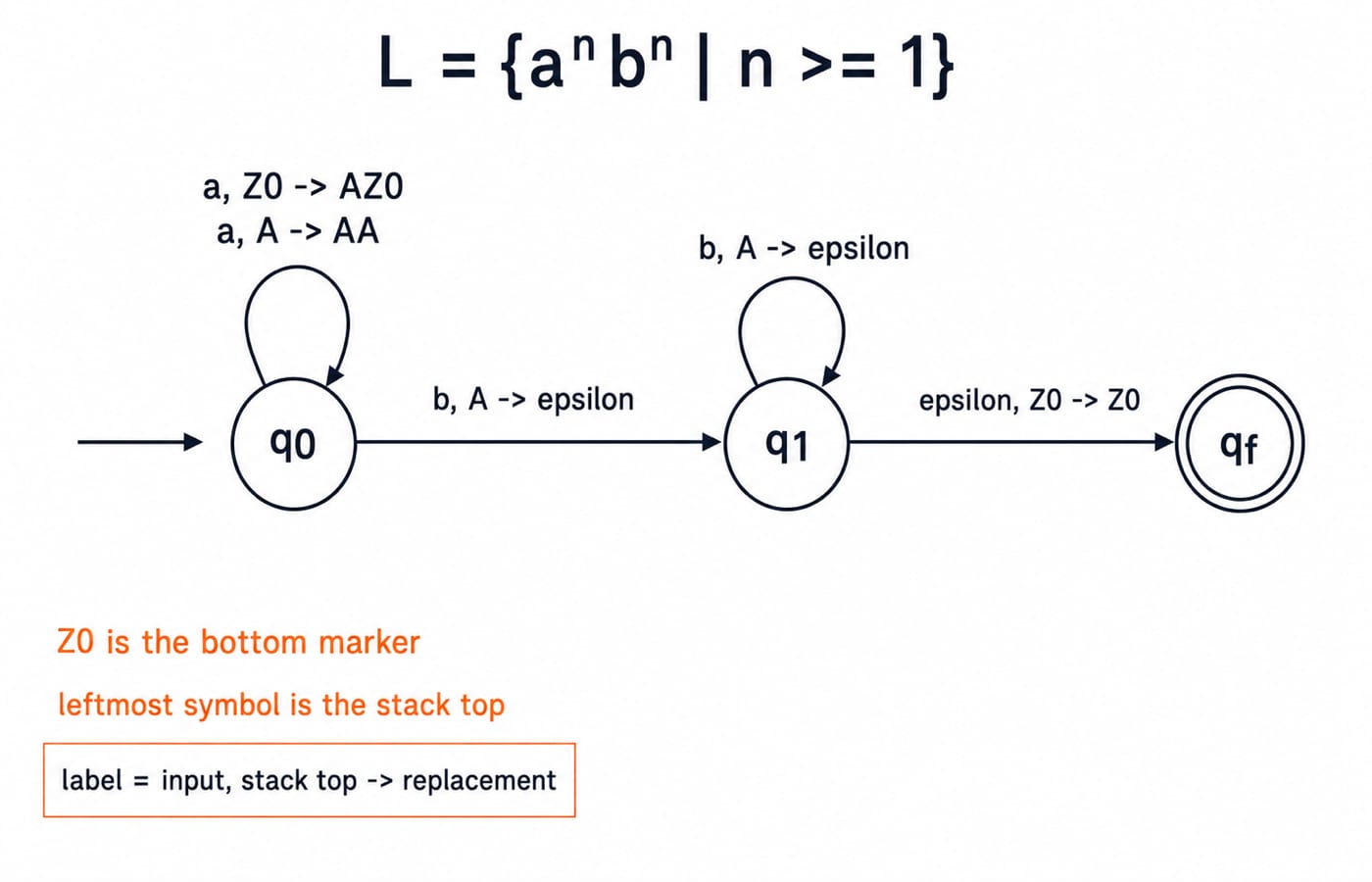 PDA transition graph for L = {a^n b^n | n >= 1}. Show a start arrow into q0 and a double-circle qf. State that Z0 is the bottom marker and the leftmost symbol is the stack top. Put two labels on the q0 self-loop: "a, Z0 -> AZ0" and "a, A -> AA". Label q0 to q1 "b, A -> epsilon"; label the q1 self-loop "b, A -> epsilon"; label q1 to qf "epsilon, Z0 -> Z0". Show no other arrows. Add the legend "label = input, stack top -> replacement".