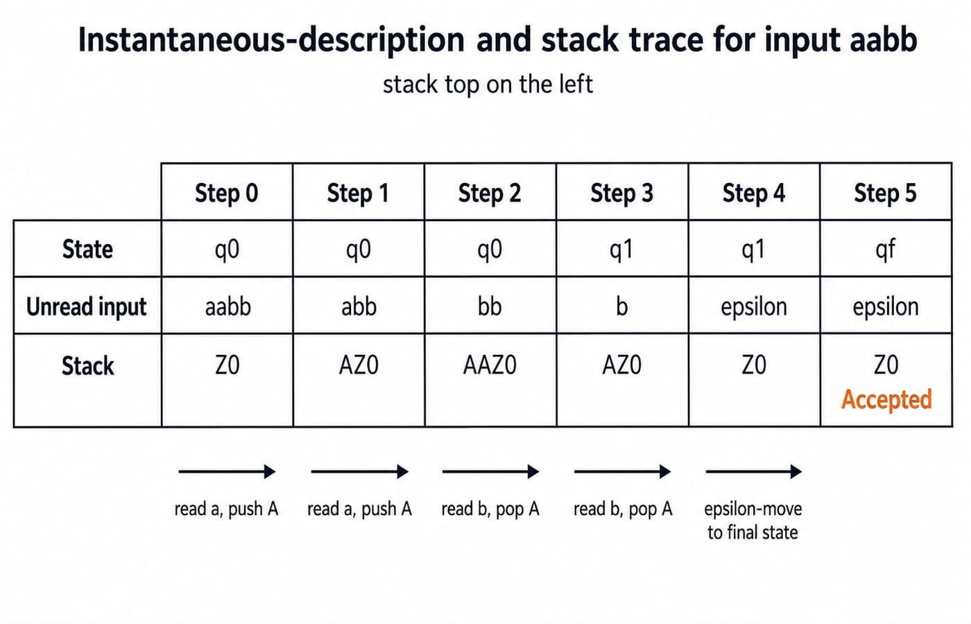 Instantaneous-description and stack trace for input aabb with the stack top on the left. Show six columns labelled Step 0 through Step 5 and three rows labelled State, Unread input, and Stack. Values must be: Step 0 = q0 / aabb / Z0; Step 1 = q0 / abb / AZ0; Step 2 = q0 / bb / AAZ0; Step 3 = q1 / b / AZ0; Step 4 = q1 / epsilon / Z0; Step 5 = qf / epsilon / Z0. Label the five arrows, in order, "read a, push A", "read a, push A", "read b, pop A", "read b, pop A", and "epsilon-move to final state". Mark only Step 5 as Accepted. Include no extra transitions, states, or stack values.