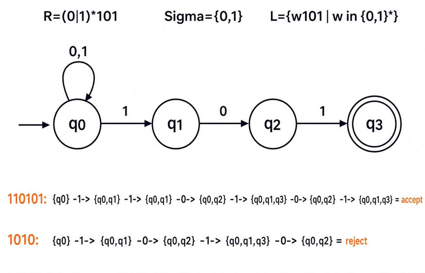 NFA for binary strings ending in 101. Above the figure show exactly R=(0|1)*101, Sigma={0,1}, and L={w101 | w in {0,1}*}. Draw four states q0, q1, q2, q3; put the start arrow into q0 and double-circle only q3. Draw a self-loop on q0 labelled 0,1, a second arrow q0 -1-> q1, q1 -0-> q2, and q2 -1-> q3; draw no other arrows. Below, show the accepted state-set trace 110101: {q0} -1-> {q0,q1} -1-> {q0,q1} -0-> {q0,q2} -1-> {q0,q1,q3} -0-> {q0,q2} -1-> {q0,q1,q3} = accept. Also show 1010: {q0} -1-> {q0,q1} -0-> {q0,q2} -1-> {q0,q1,q3} -0-> {q0,q2} = reject. Do not add epsilon edges, a dead state, loops on q1/q2/q3, or any example strings not specified here.