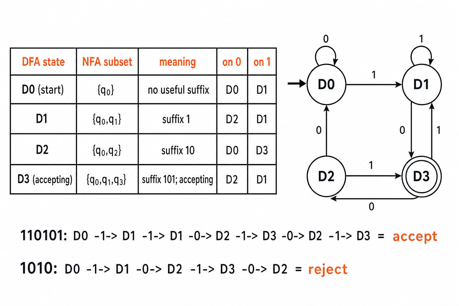 Subset construction for the NFA of strings ending in 101. Show a four-row table with columns DFA state, NFA subset, meaning, on 0, and on 1. Use exact rows: D0, {q0}, no useful suffix, D0, D1; D1, {q0,q1}, suffix 1, D2, D1; D2, {q0,q2}, suffix 10, D0, D3; D3, {q0,q1,q3}, suffix 101; accepting, D2, D1. Mark D0 start and double-circle only D3. Beside the table draw exactly these eight transitions: D0 -0-> D0, D0 -1-> D1, D1 -0-> D2, D1 -1-> D1, D2 -0-> D0, D2 -1-> D3, D3 -0-> D2, D3 -1-> D1. Below show 110101: D0 -1-> D1 -1-> D1 -0-> D2 -1-> D3 -0-> D2 -1-> D3 = accept and 1010: D0 -1-> D1 -0-> D2 -1-> D3 -0-> D2 = reject. Do not draw an empty-set state or add transitions.