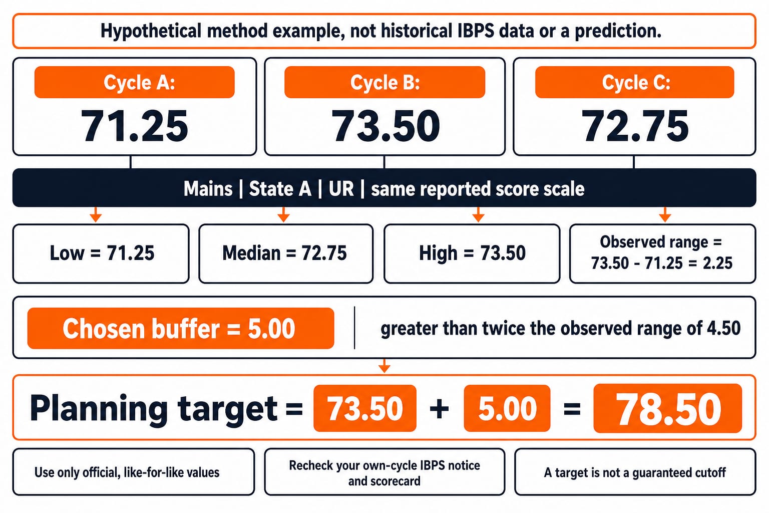 Turn three like-for-like cutoff values into an illustrative target score. Header: Hypothetical method example, not historical IBPS data or a prediction. First row of three equal cards: Cycle A: 71.25, Cycle B: 73.50, Cycle C: 72.75; shared bucket label beneath all three: Mains | State A | UR | same reported score scale. Second row calculations: Low = 71.25; Median = 72.75; High = 73.50; Observed range = 73.50 - 71.25 = 2.25. Third row: Chosen buffer = 5.00, with the note greater than twice the observed range of 4.50. Final highlighted equation: Planning target = 73.50 + 5.00 = 78.50. Footer warnings: Use only official, like-for-like values; Recheck your own-cycle IBPS notice and scorecard; A target is not a guaranteed cutoff.