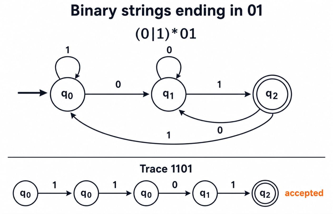 Binary strings ending in 01. Show the regex (0|1)*01 above a three-state DFA with q0 as the start state, q2 as the only accepting double-circle state, and these six transitions exactly: q0 --0--> q1, q0 --1--> q0, q1 --0--> q1, q1 --1--> q2, q2 --0--> q1, q2 --1--> q0. Below it, trace 1101 as q0 --1--> q0 --1--> q0 --0--> q1 --1--> q2, ending accepted.