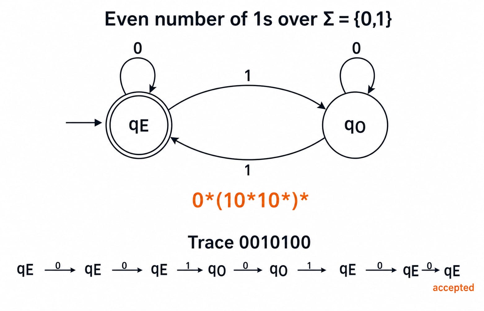Even number of 1s over Σ = {0,1}. Show two DFA states: qE is the start and accepting double-circle state, qO is non-accepting; 0 loops on both states; 1 sends qE to qO and qO to qE. Put the equivalent regex 0*(10*10*)* beneath the states. Trace 0010100 exactly as qE --0--> qE --0--> qE --1--> qO --0--> qO --1--> qE --0--> qE --0--> qE, with the final qE labelled accepted.