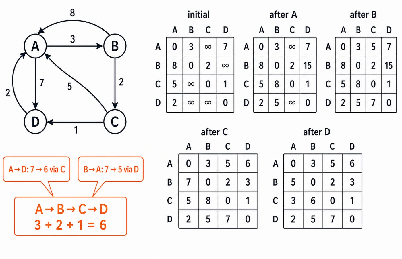 Floyd-Warshall updates a four-vertex distance matrix. Draw a directed graph with vertices A, B, C, D and only these labelled edges: A->B 3, A->D 7, B->A 8, B->C 2, C->A 5, C->D 1, D->A 2. Beside it show five 4 by 4 matrices in row and column order A,B,C,D: initial rows [0,3,∞,7] [8,0,2,∞] [5,∞,0,1] [2,∞,∞,0]; after A [0,3,∞,7] [8,0,2,15] [5,8,0,1] [2,5,∞,0]; after B [0,3,5,7] [8,0,2,15] [5,8,0,1] [2,5,7,0]; after C [0,3,5,6] [7,0,2,3] [5,8,0,1] [2,5,7,0]; after D [0,3,5,6] [5,0,2,3] [3,6,0,1] [2,5,7,0]. Highlight A->D: 7 -> 6 via C and B->A: 7 -> 5 via D. Highlight final route A->B->C->D with 3+2+1=6. Do not add any edge, weight, matrix value or alternate route.