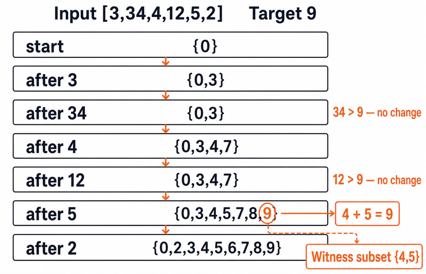 Subset Sum reaches target 9 by include-or-exclude decisions. Show the ordered input [3,34,4,12,5,2] and target 9. Draw seven horizontal reachable-sum rows labelled start {0}, after 3 {0,3}, after 34 {0,3}, after 4 {0,3,4,7}, after 12 {0,3,4,7}, after 5 {0,3,4,5,7,8,9}, and after 2 {0,2,3,4,5,6,7,8,9}. Mark 34 > 9 and 12 > 9 as no-change steps. Highlight the first creation of 9 as 4 + 5 = 9 and label the witness subset exactly {4,5}. Do not show any sum greater than 9 or a different witness.