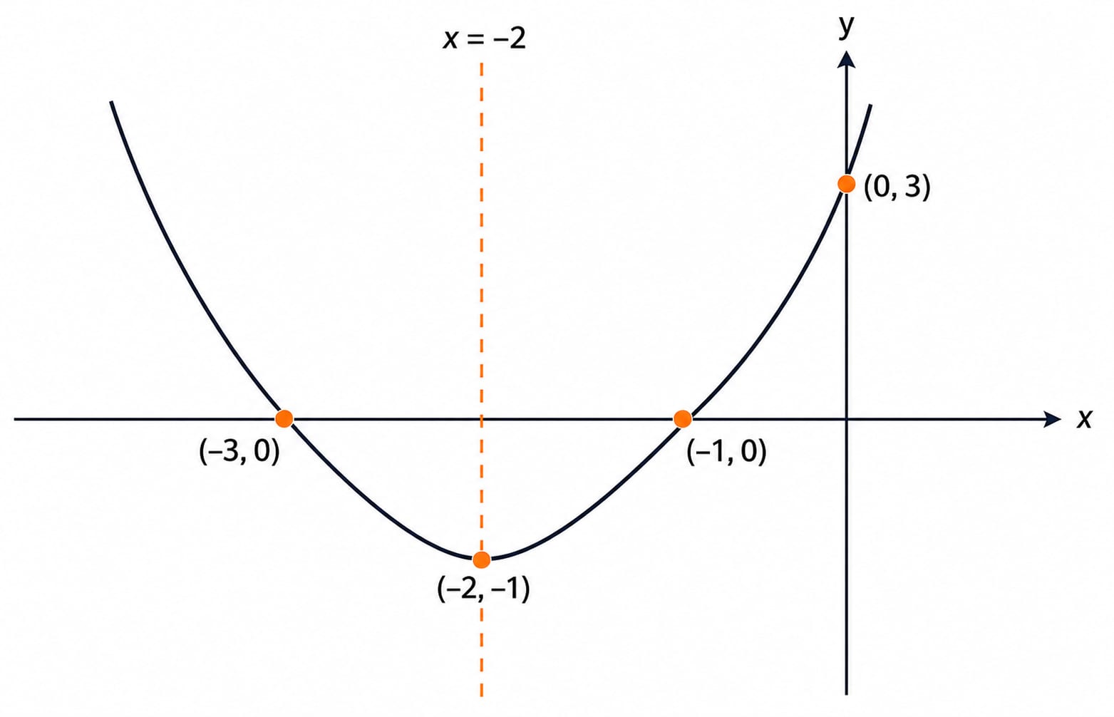 Parabola for the worked equation y = x² + 4x + 3. Show labelled x- and y-axes; an upward-opening curve; roots at (-3, 0) and (-1, 0); vertex at (-2, -1); y-intercept at (0, 3); and a dashed vertical axis of symmetry labelled x = -2. Use exactly these four plotted points and these labels. Do not invent another intercept, root, or coordinate.