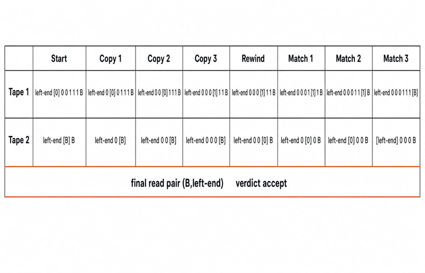 Exact two-tape trace for deciding whether 000111 belongs to {0^n1^n | n>=1}. Use a horizontal grid with stages Start, Copy 1, Copy 2, Copy 3, Rewind, Match 1, Match 2, Match 3. Tape 1 rows must be: Start left-end [0] 0 0 1 1 1 B; Copy 1 left-end 0 [0] 0 1 1 1 B; Copy 2 left-end 0 0 [0] 1 1 1 B; Copy 3 left-end 0 0 0 [1] 1 1 B; Rewind left-end 0 0 0 [1] 1 1 B; Match 1 left-end 0 0 0 1 [1] 1 B; Match 2 left-end 0 0 0 1 1 [1] B; Match 3 left-end 0 0 0 1 1 1 [B]. Tape 2 rows must be: Start left-end [B] B; Copy 1 left-end 0 [B]; Copy 2 left-end 0 0 [B]; Copy 3 left-end 0 0 0 [B]; Rewind left-end 0 0 [0] B; Match 1 left-end 0 [0] 0 B; Match 2 left-end [0] 0 0 B; Match 3 [left-end] 0 0 0 B. Label the final read pair (B,left-end) and verdict accept. Show no erased 0s and no head positions other than the bracketed ones.